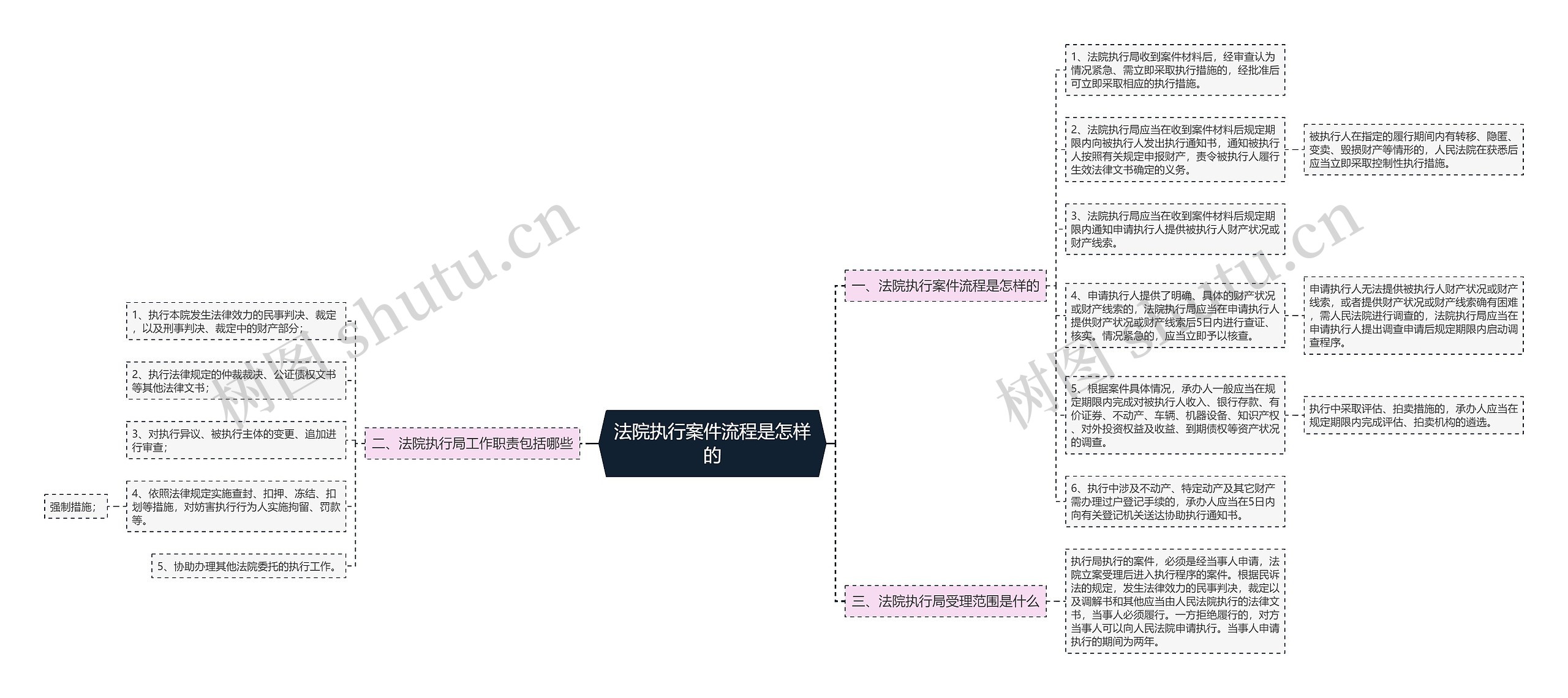 法院执行案件流程是怎样的