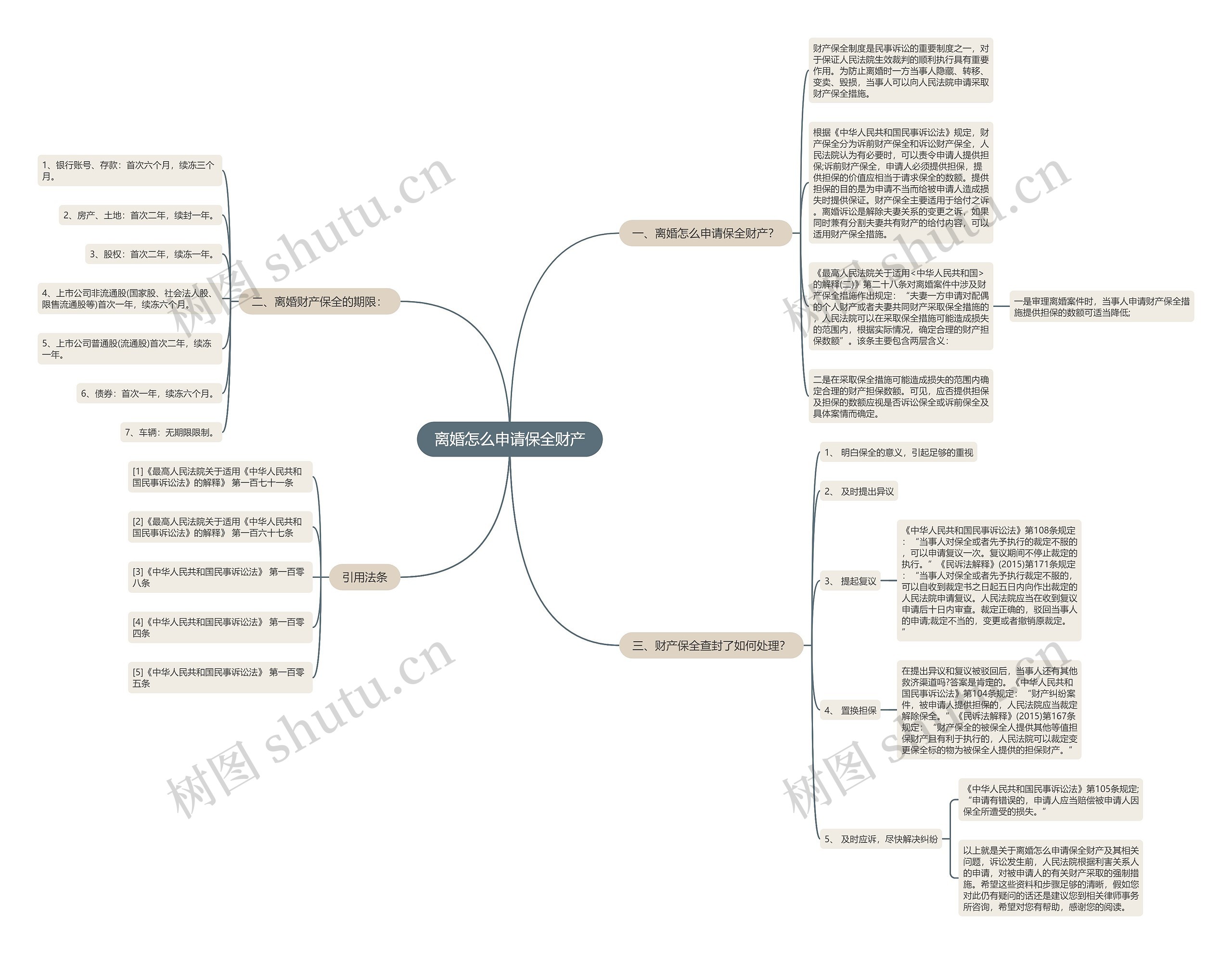 离婚怎么申请保全财产思维导图