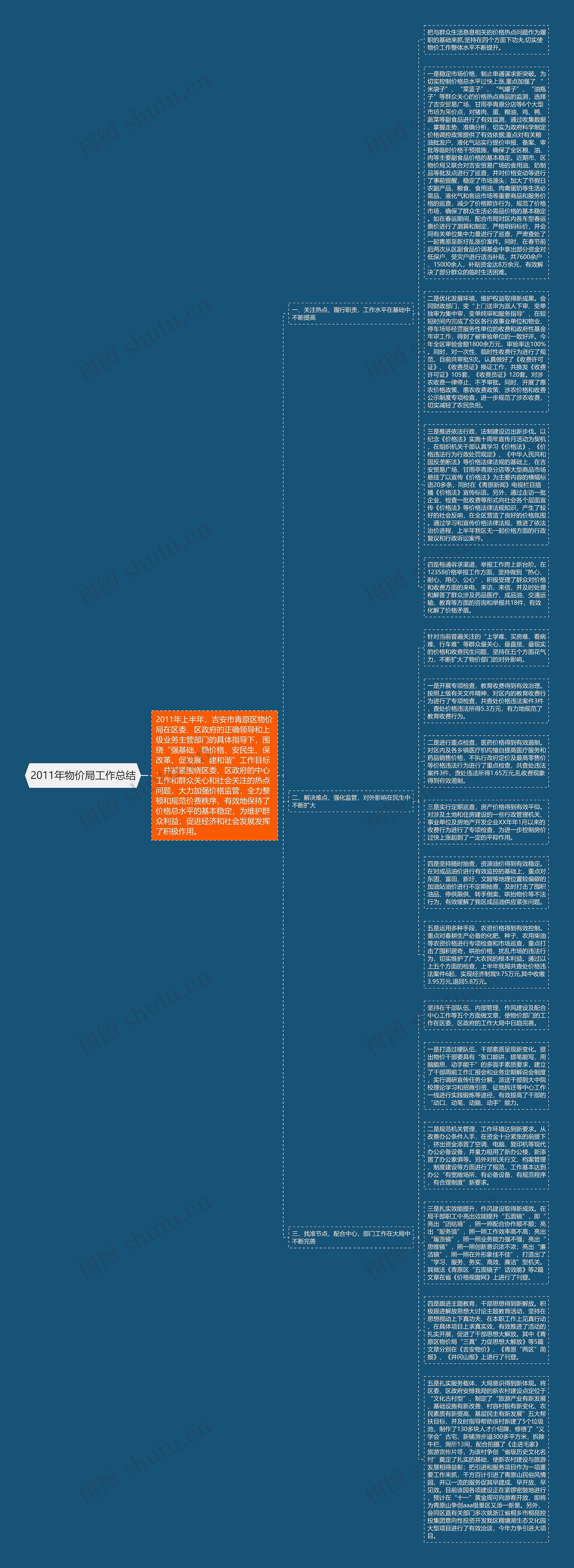 2011年物价局工作总结思维导图