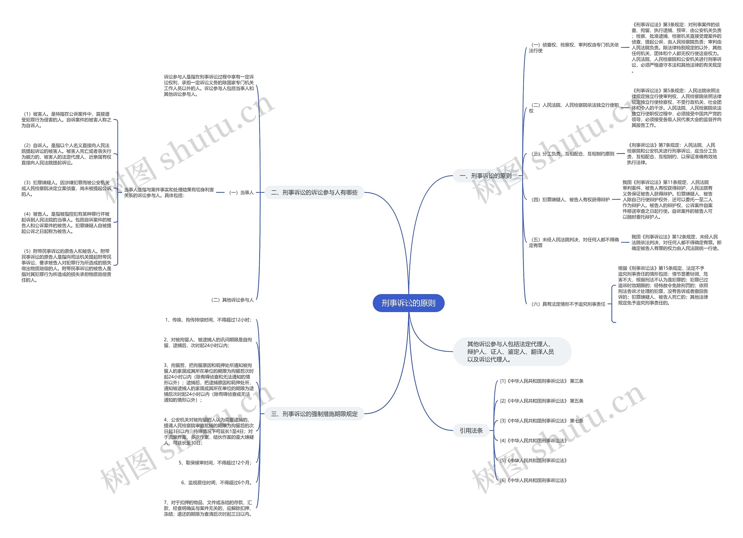 刑事诉讼的原则思维导图
