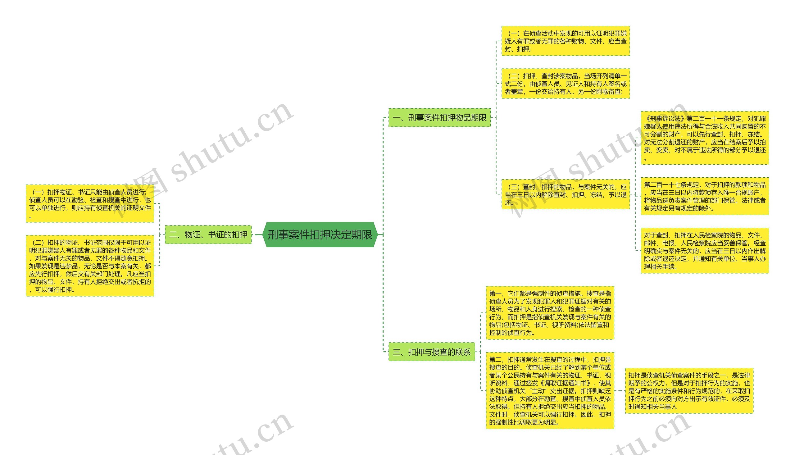 刑事案件扣押决定期限思维导图