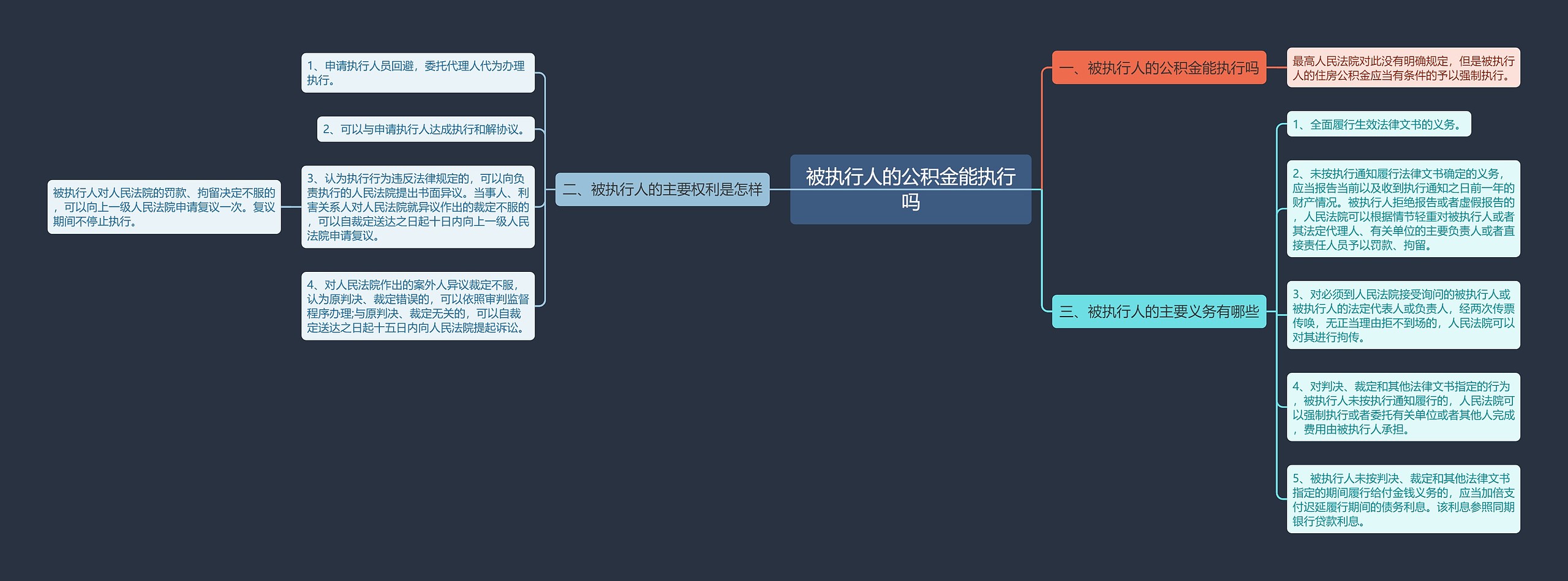 被执行人的公积金能执行吗思维导图