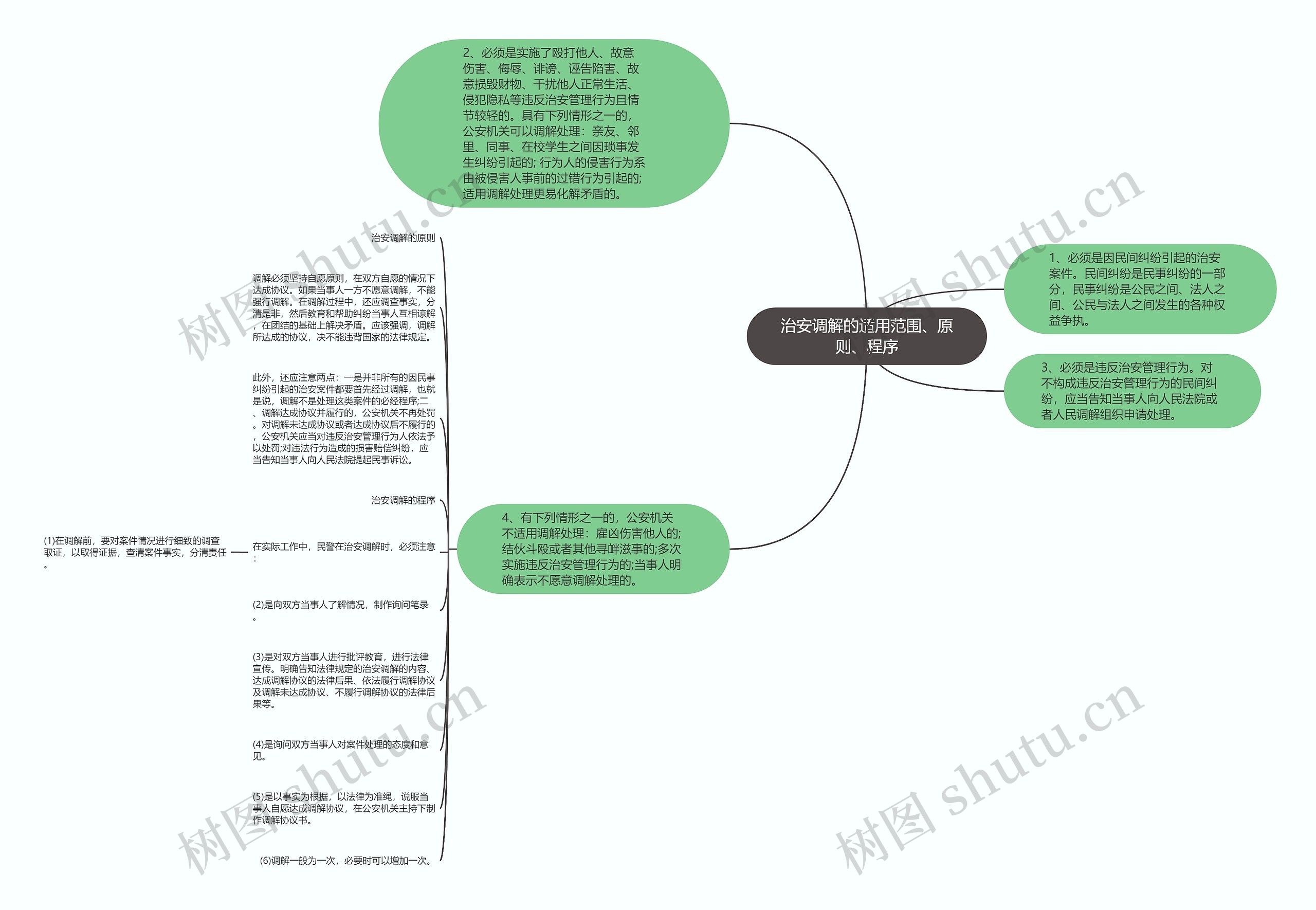 治安调解的适用范围、原则、程序思维导图