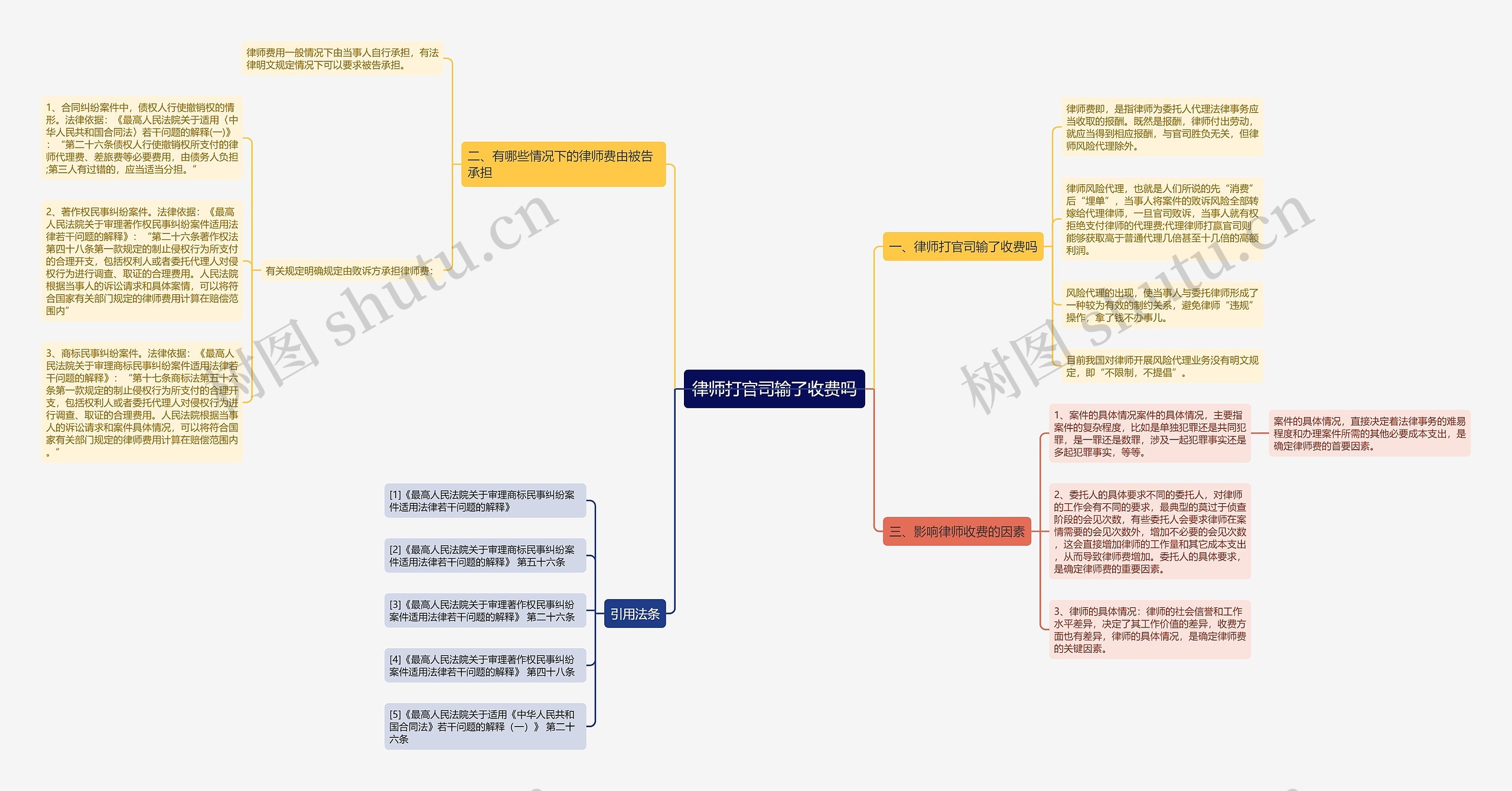 律师打官司输了收费吗 律师打官司输了收费吗
