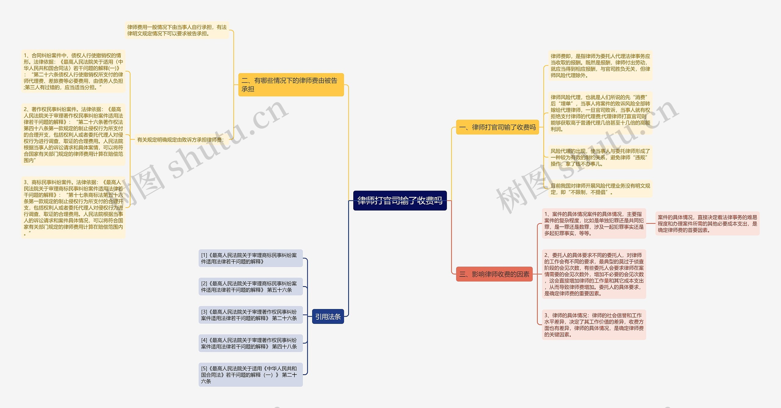 律师打官司输了收费吗思维导图