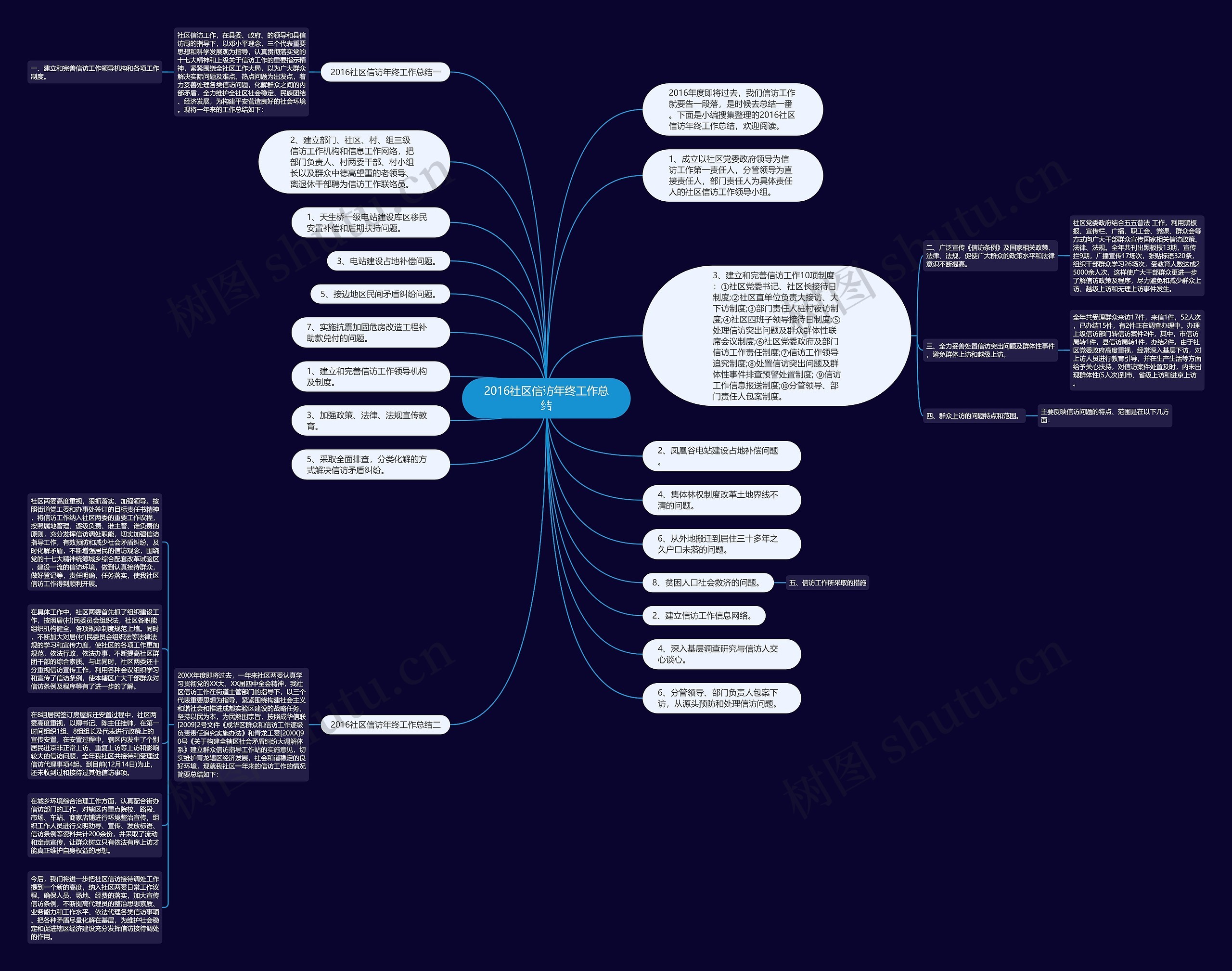 2016社区信访年终工作总结思维导图