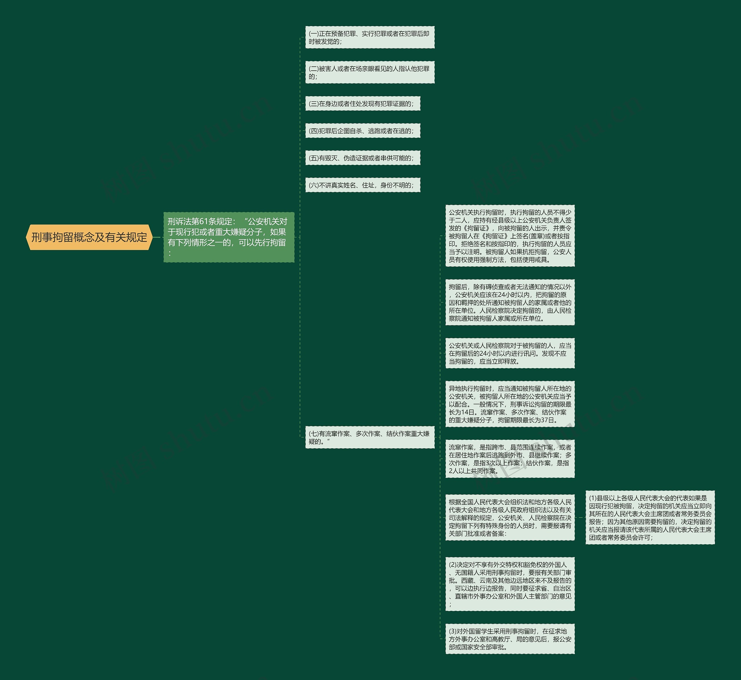 刑事拘留概念及有关规定思维导图