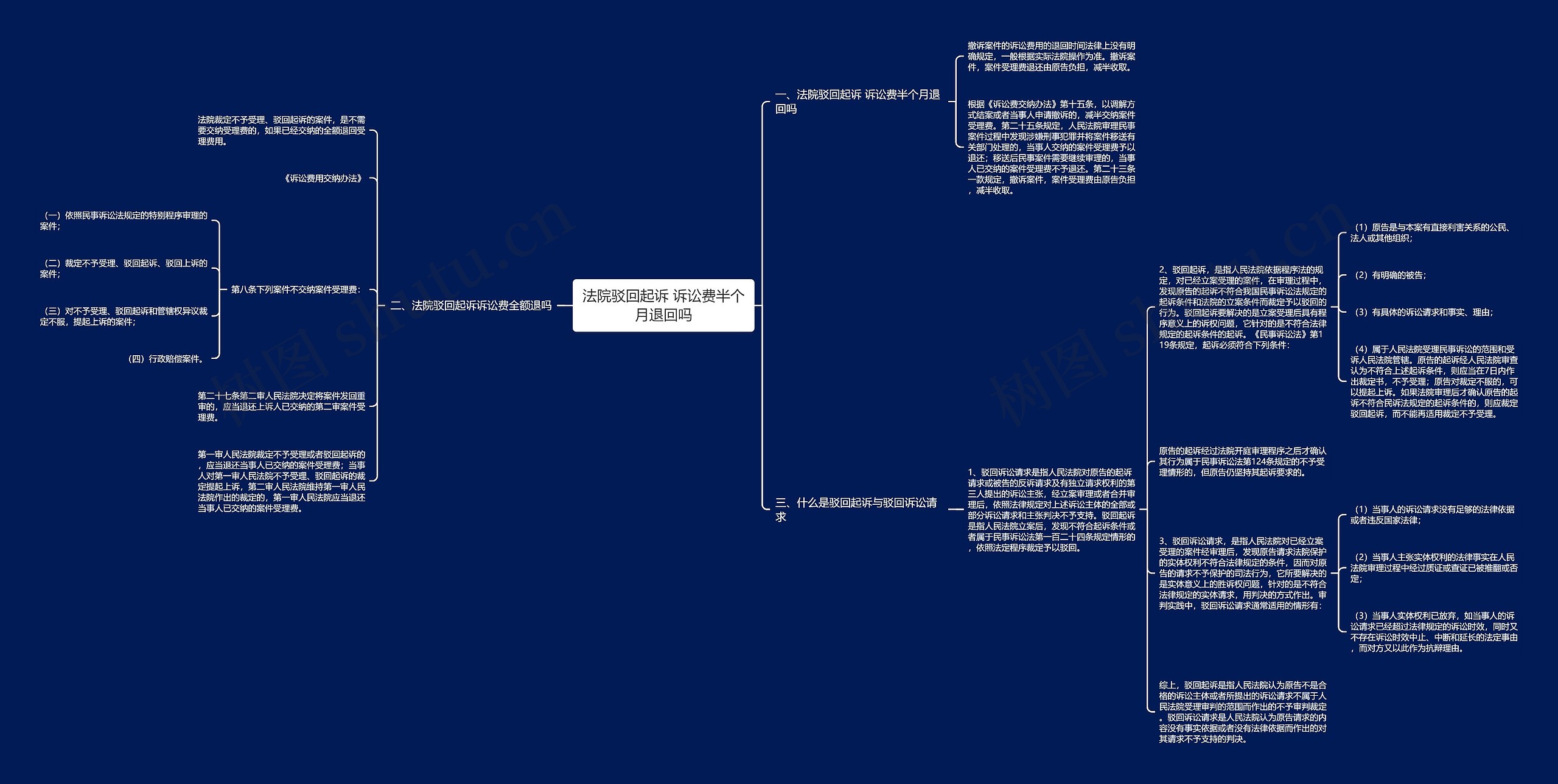 法院驳回起诉 诉讼费半个月退回吗思维导图