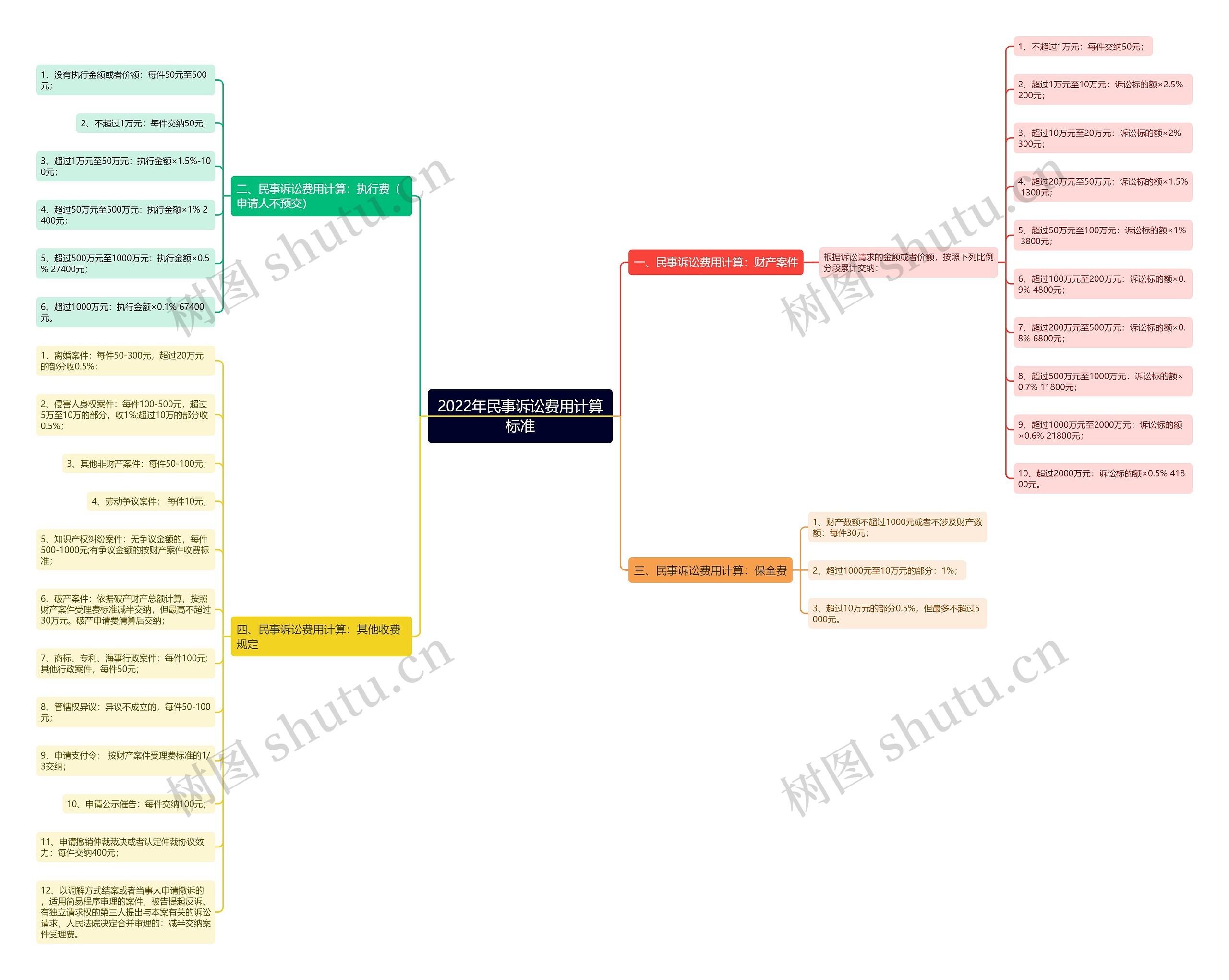 2022年民事诉讼费用计算标准思维导图