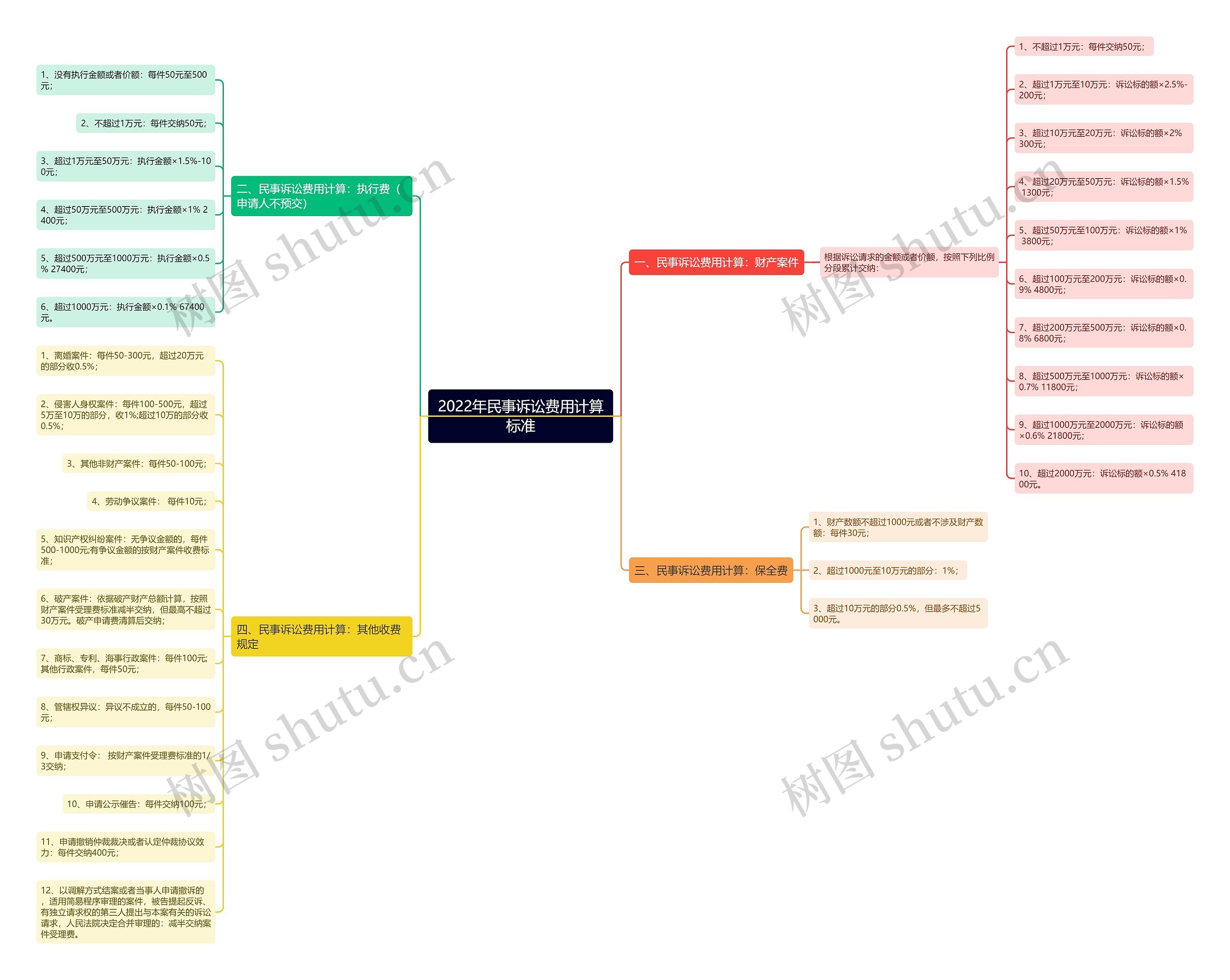 2022年民事诉讼费用计算标准 2022年民事诉讼费用计算标准