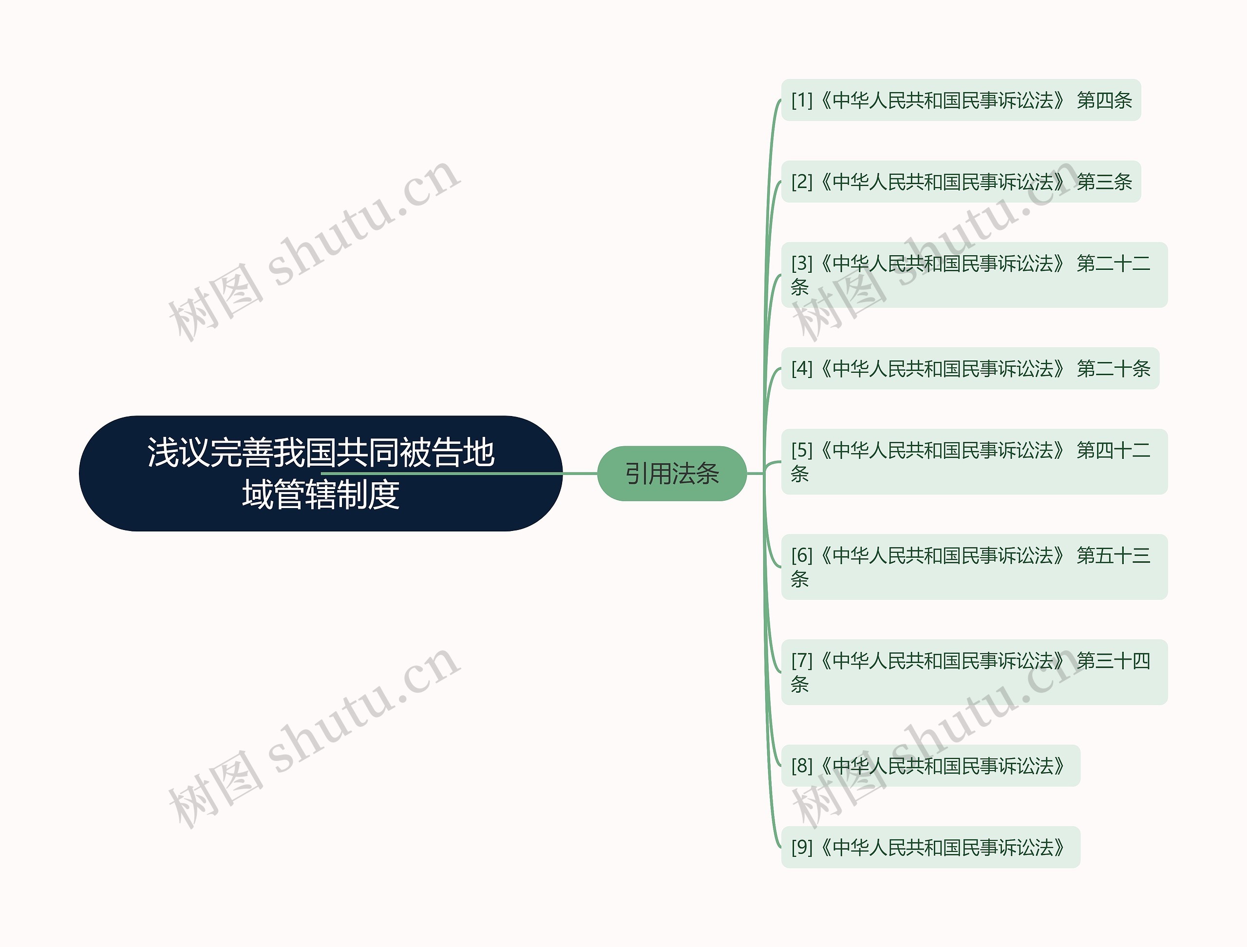 浅议完善我国共同被告地域管辖制度思维导图