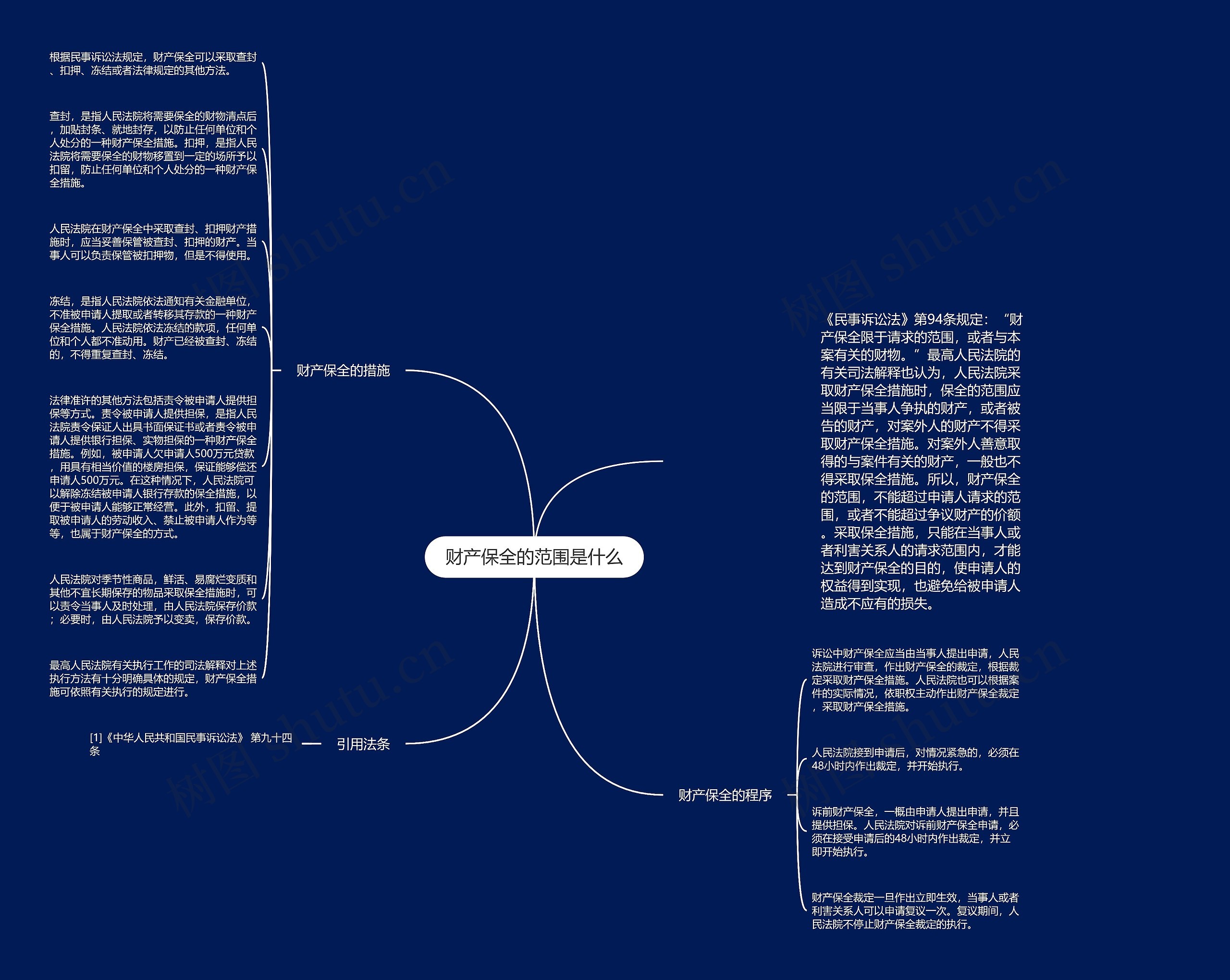 财产保全的范围是什么思维导图