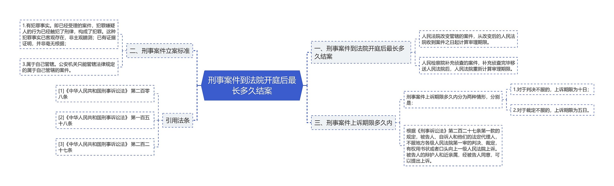 刑事案件到法院开庭后最长多久结案