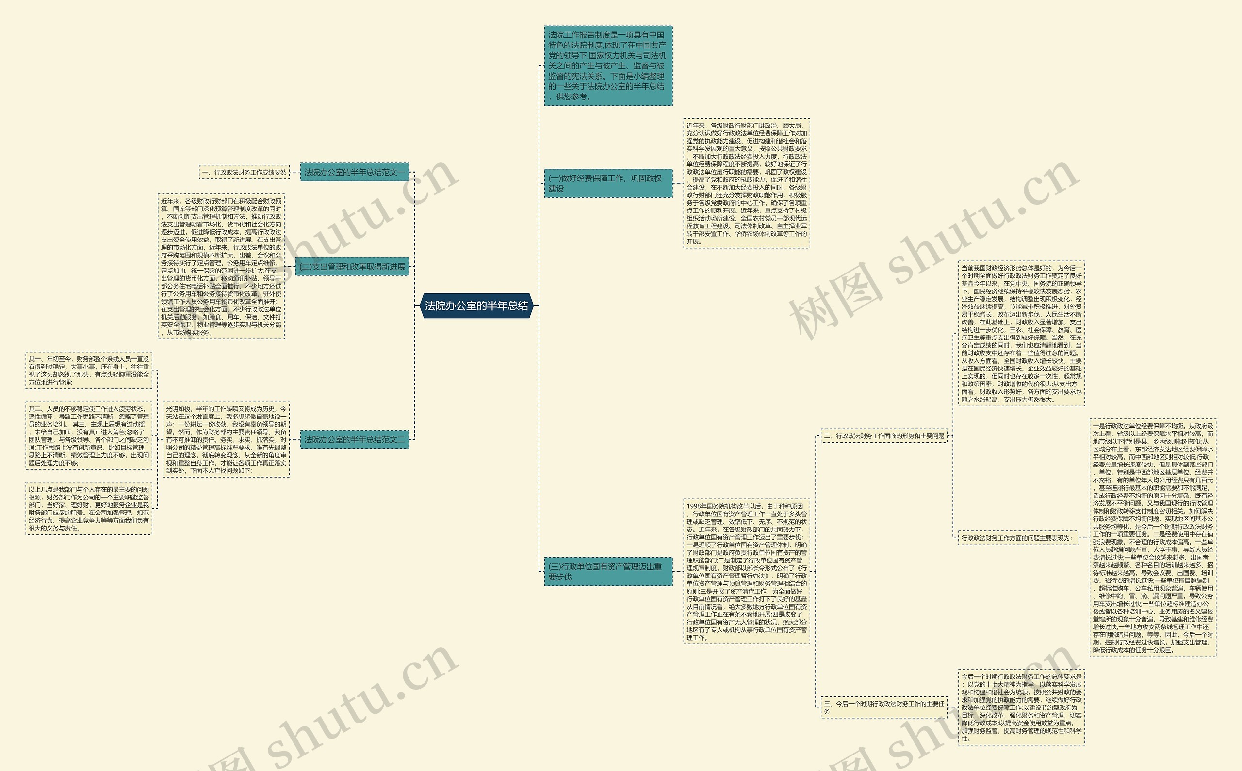 法院办公室的半年总结思维导图