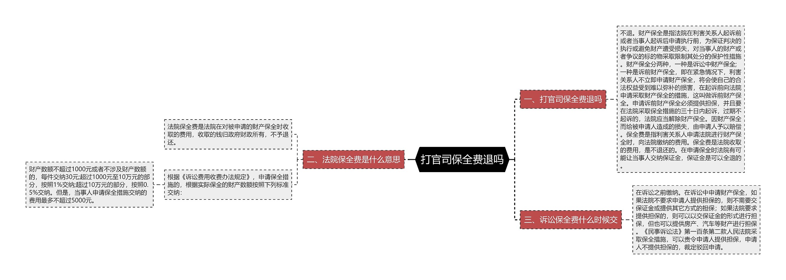 打官司保全费退吗思维导图