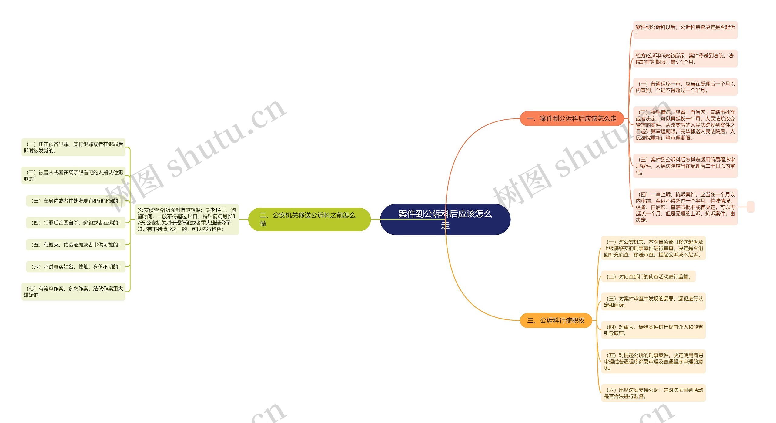 案件到公诉科后应该怎么走思维导图