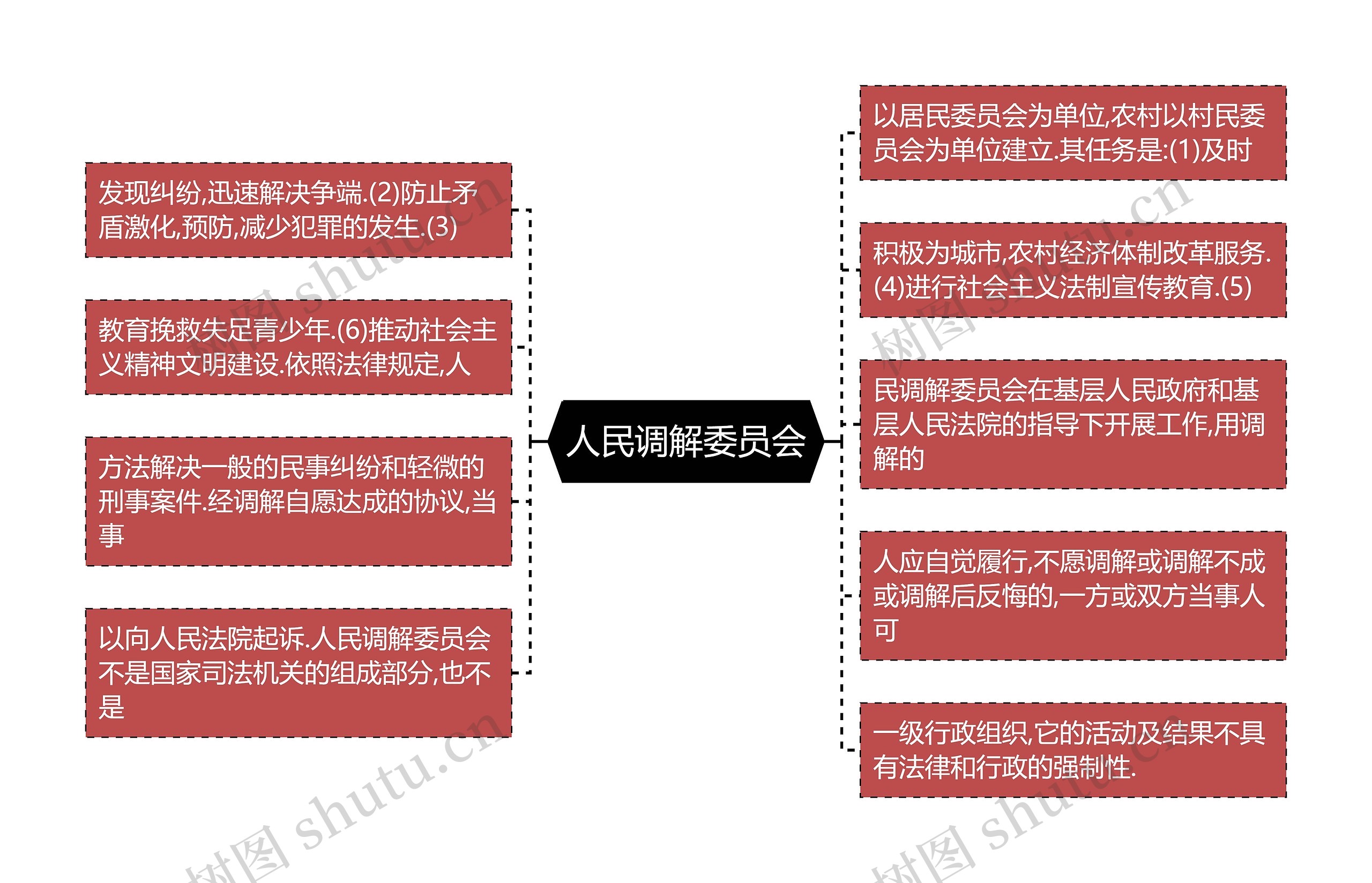 人民调解委员会思维导图