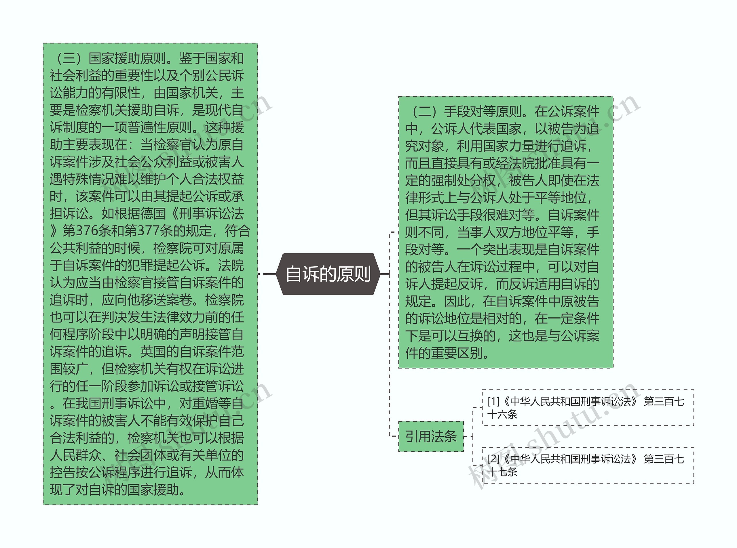 自诉的原则思维导图