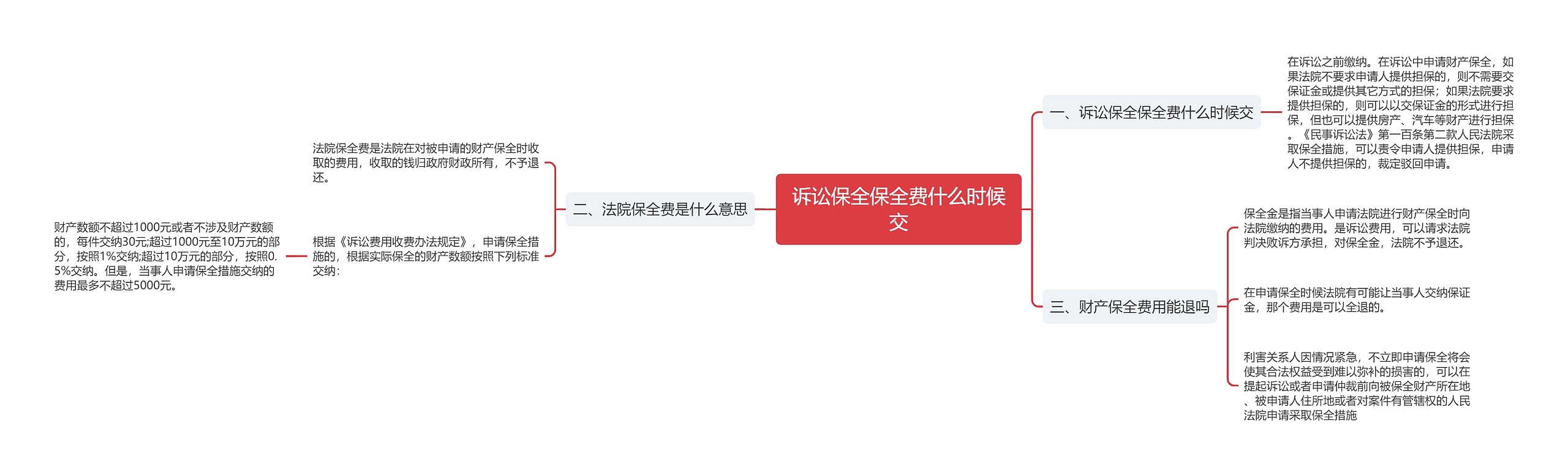 诉讼保全保全费什么时候交思维导图