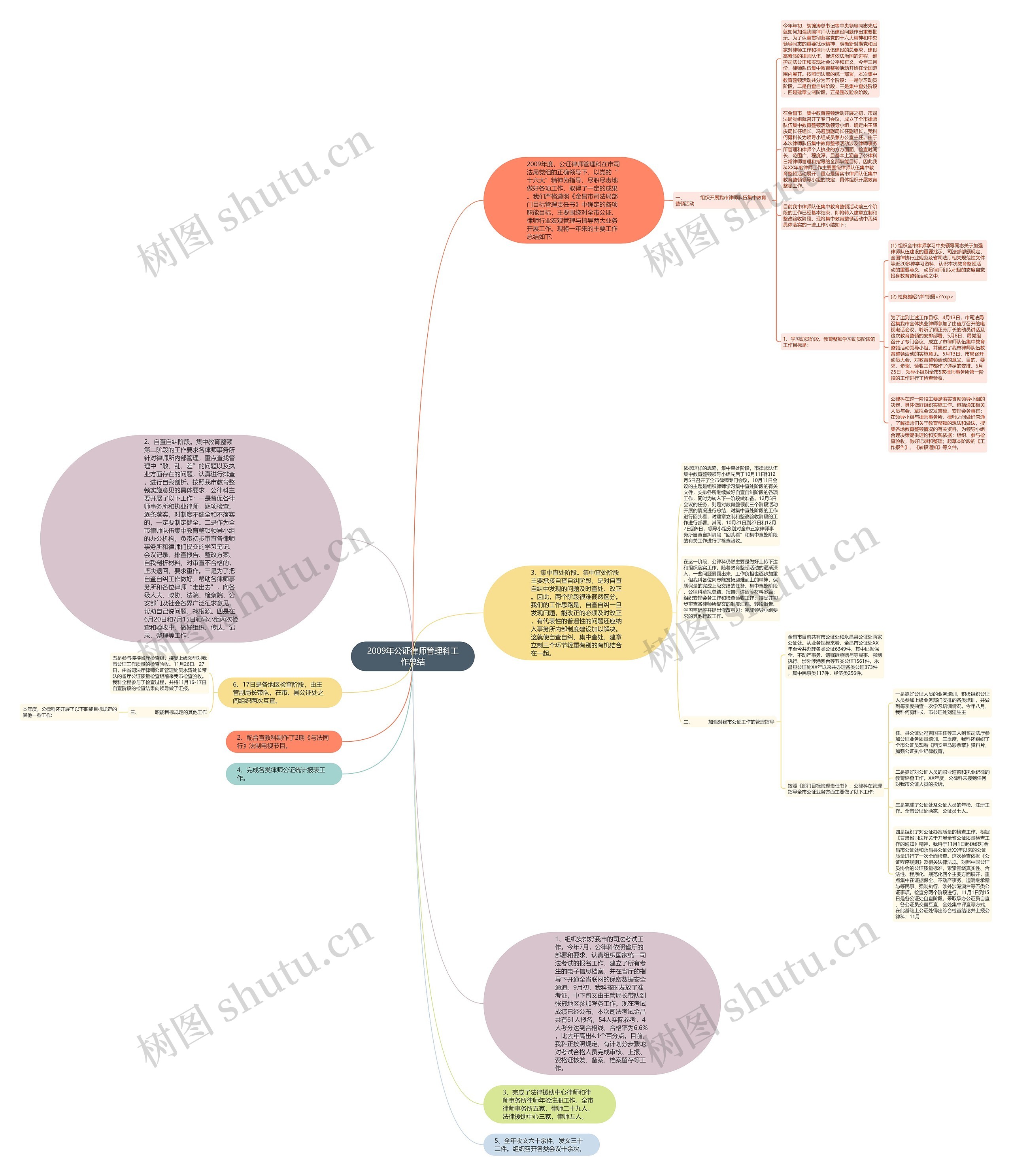 2009年公证律师管理科工作总结思维导图