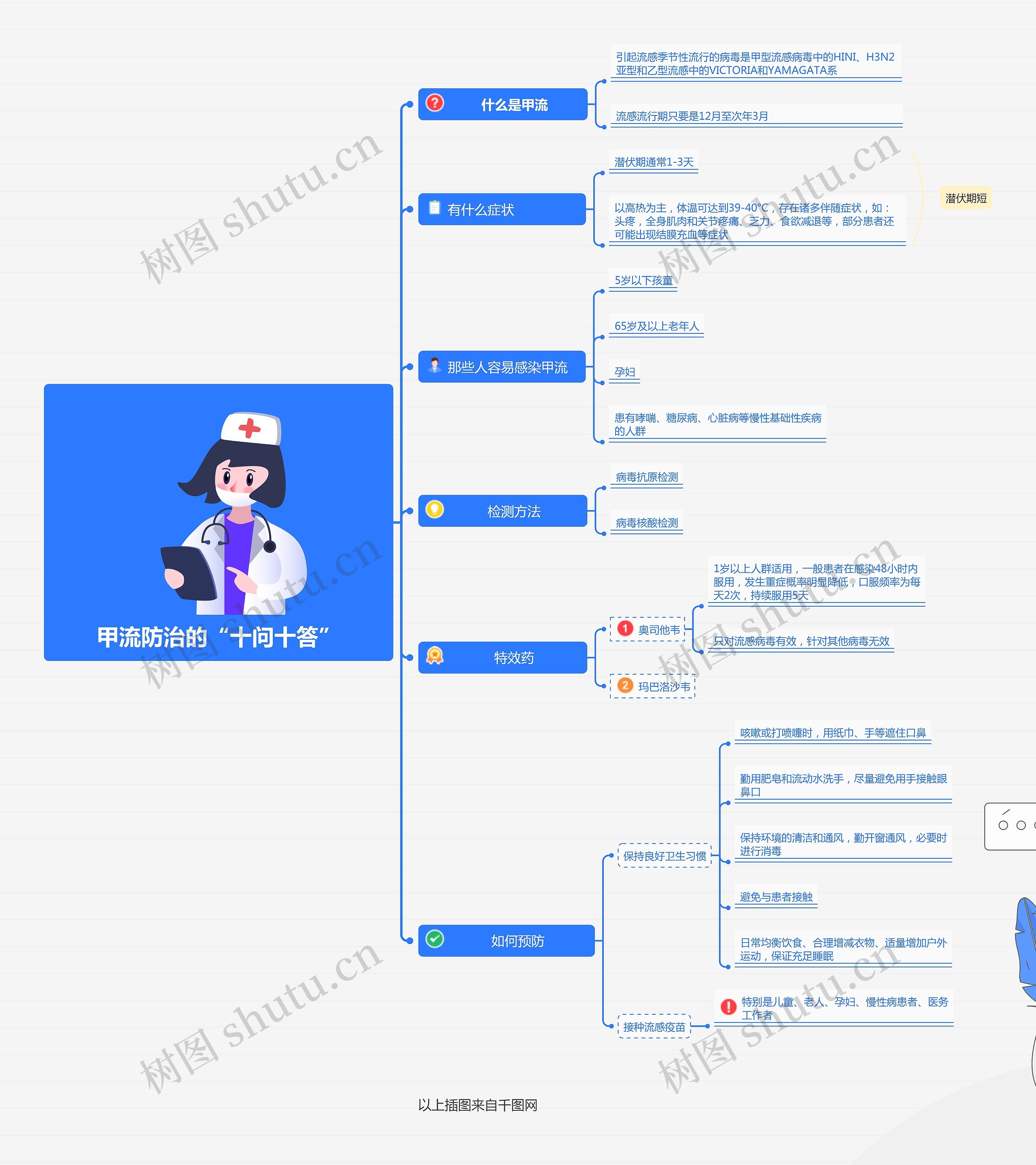 甲流防治的“十问十答”思维导图