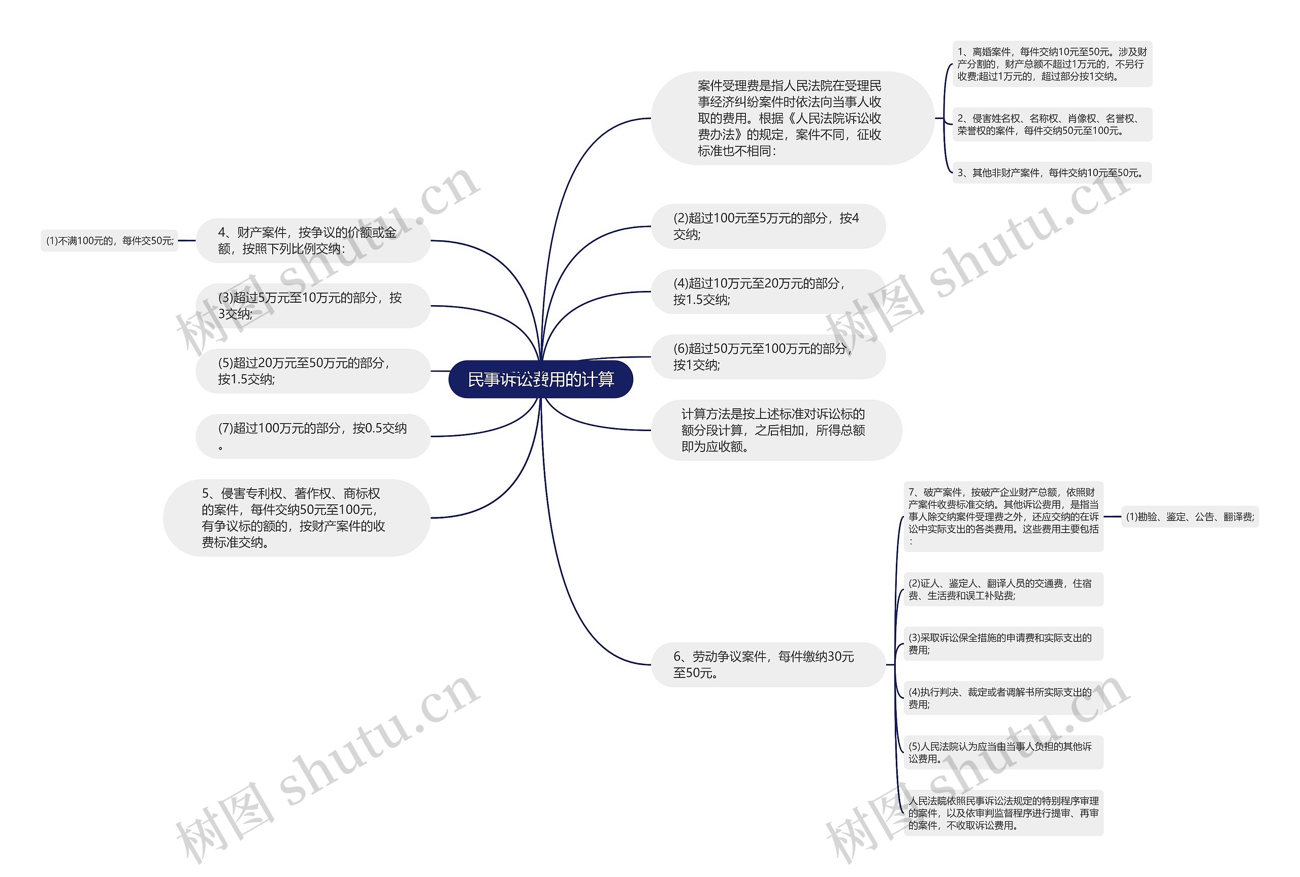 民事诉讼费用的计算思维导图