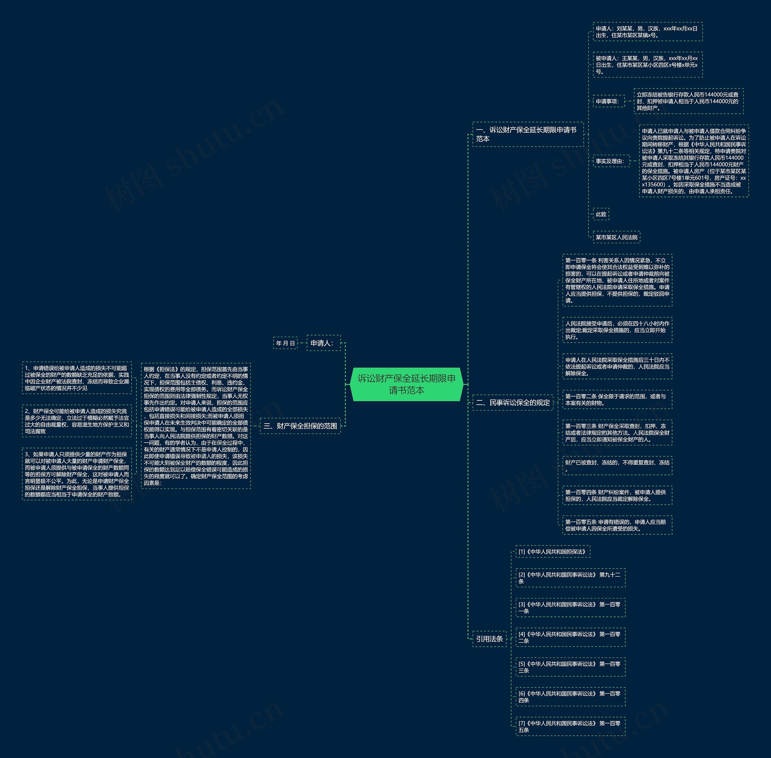 诉讼财产保全延长期限申请书范本思维导图