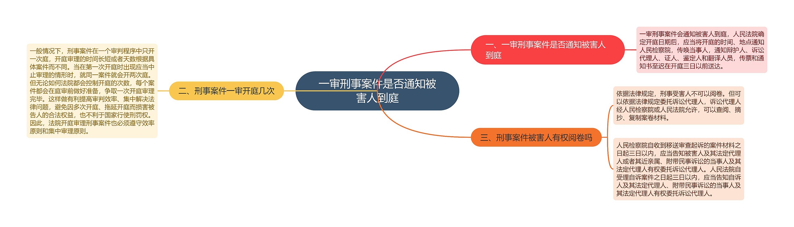 一审刑事案件是否通知被害人到庭思维导图