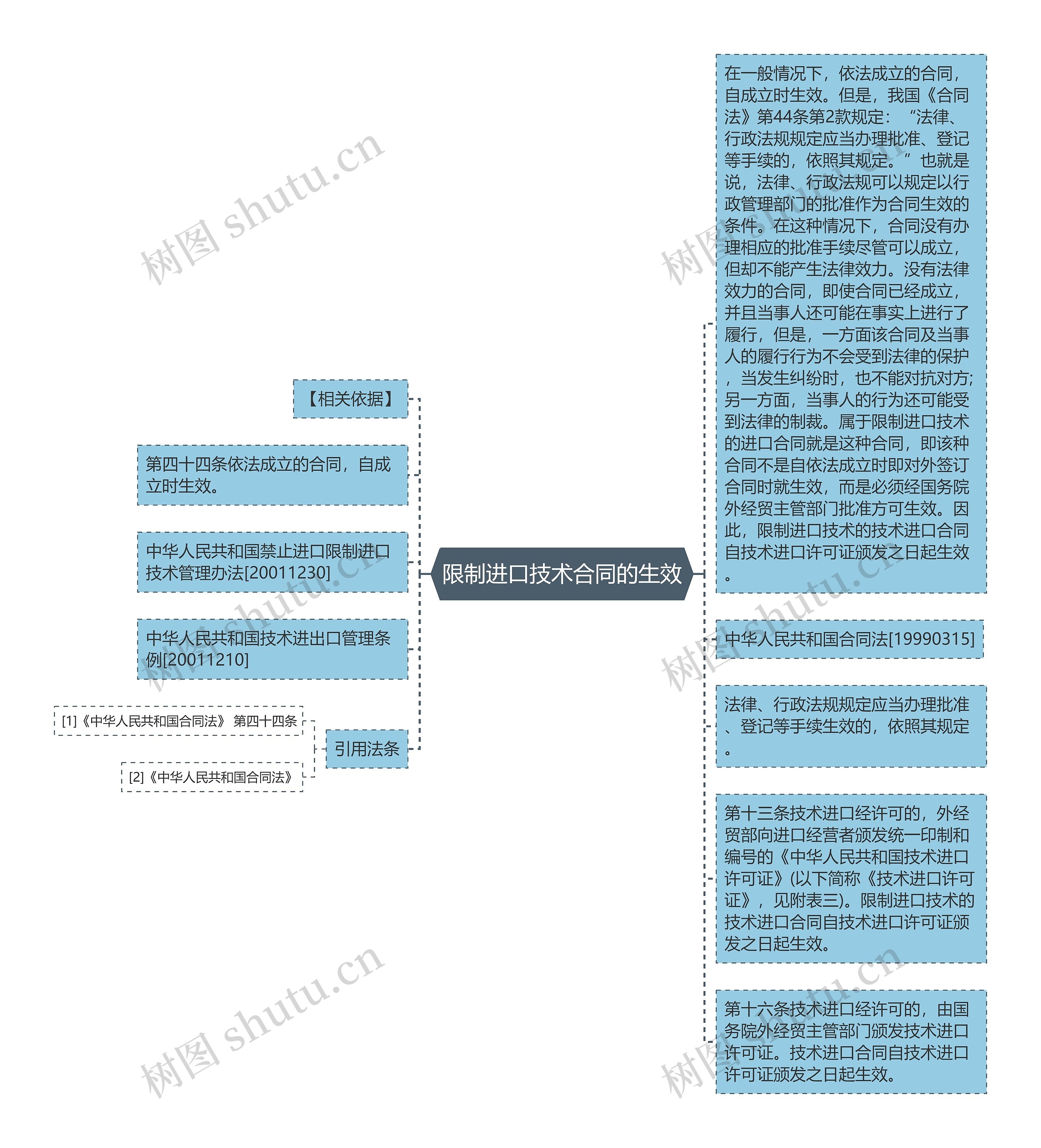 限制进口技术合同的生效思维导图