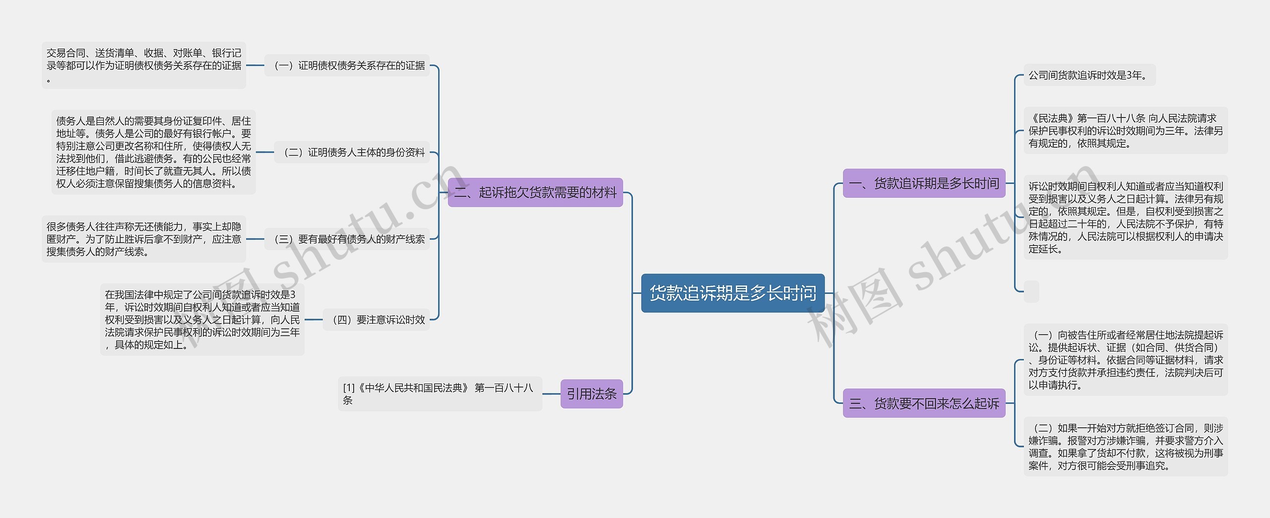 货款追诉期是多长时间思维导图