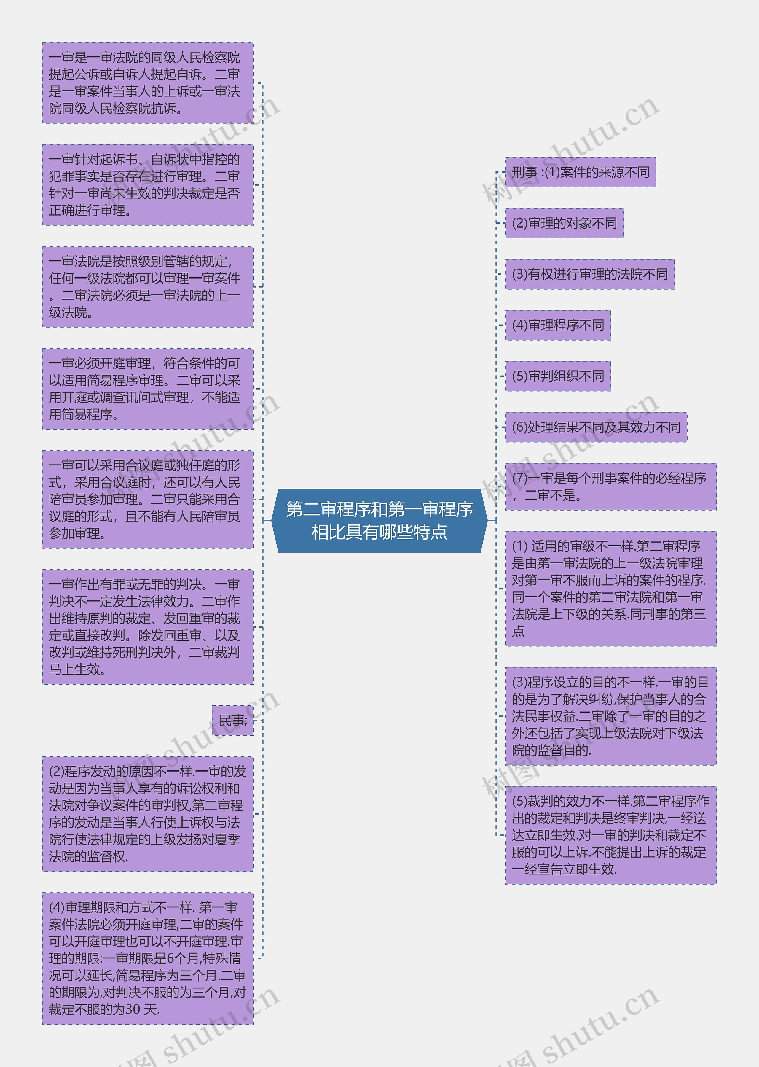 第二审程序和第一审程序相比具有哪些特点