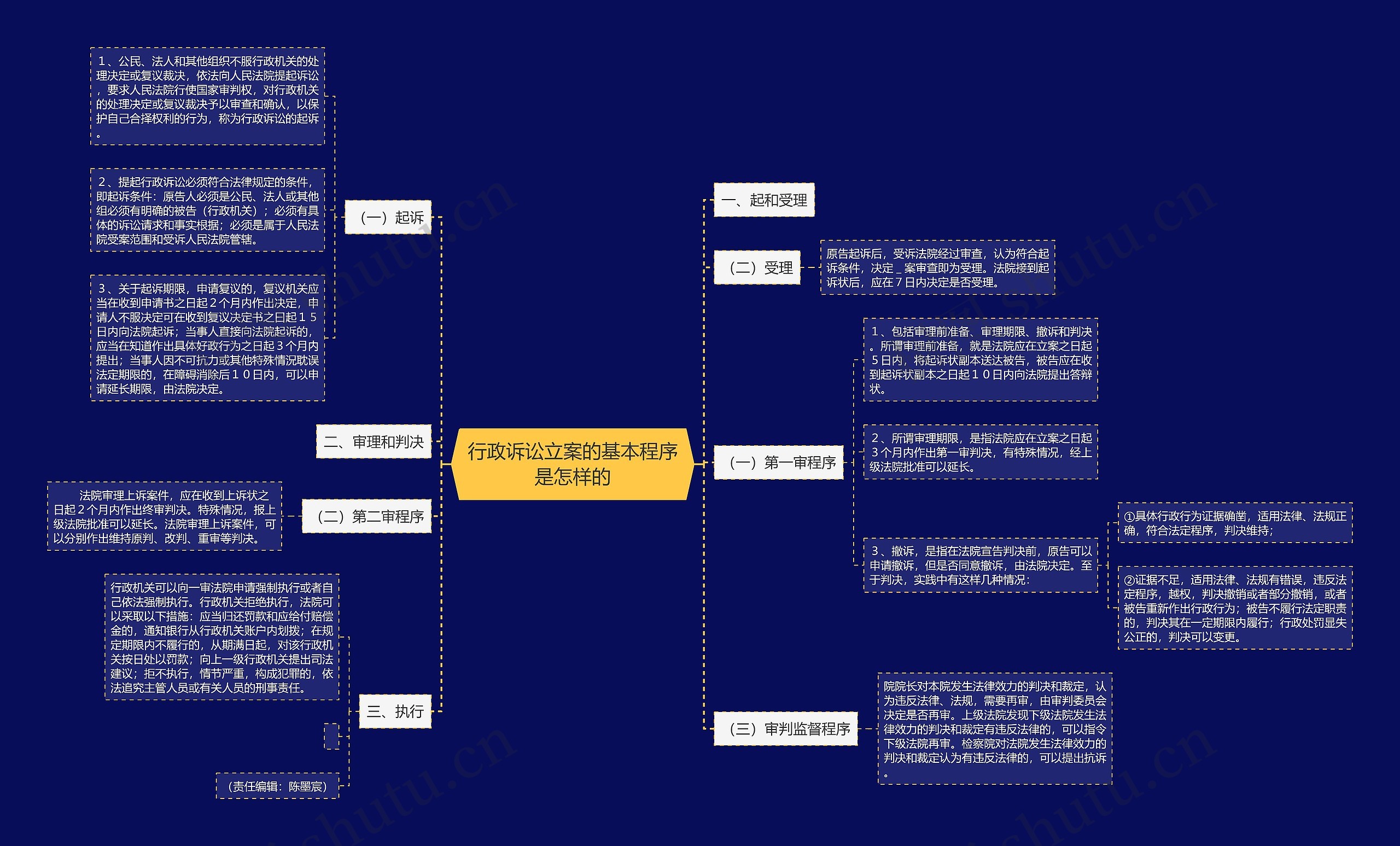 行政诉讼立案的基本程序是怎样的思维导图