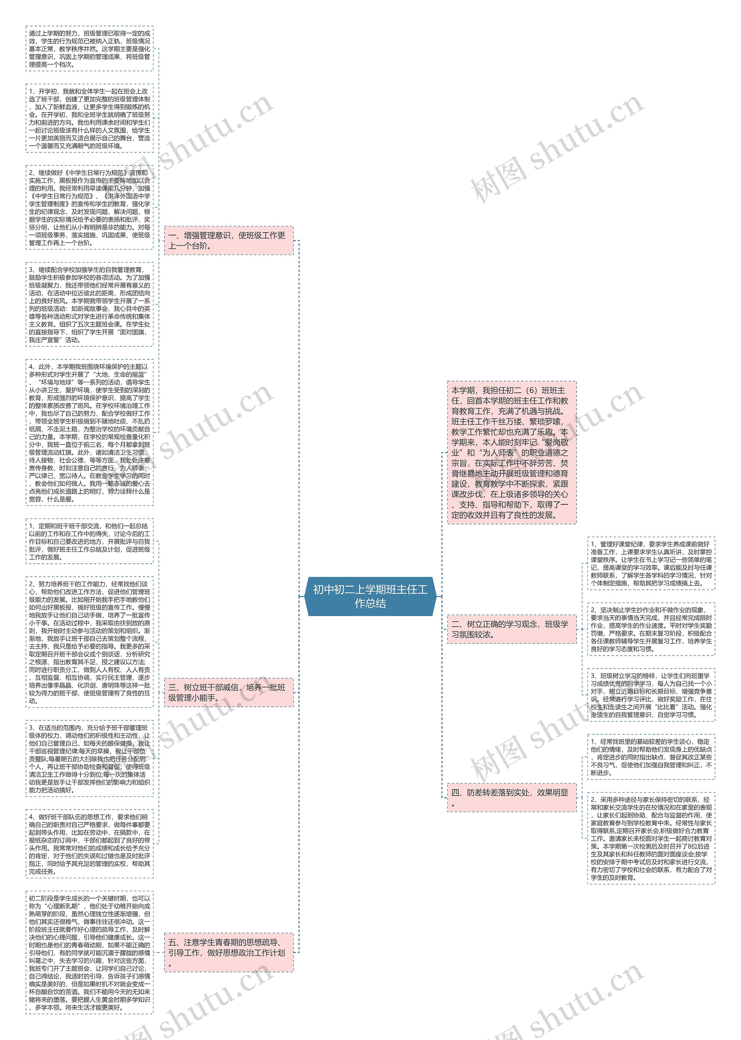 初中初二上学期班主任工作总结思维导图