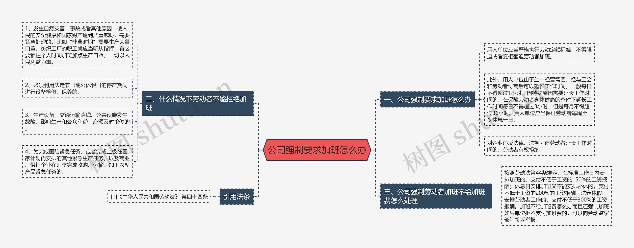 公司强制要求加班怎么办思维导图