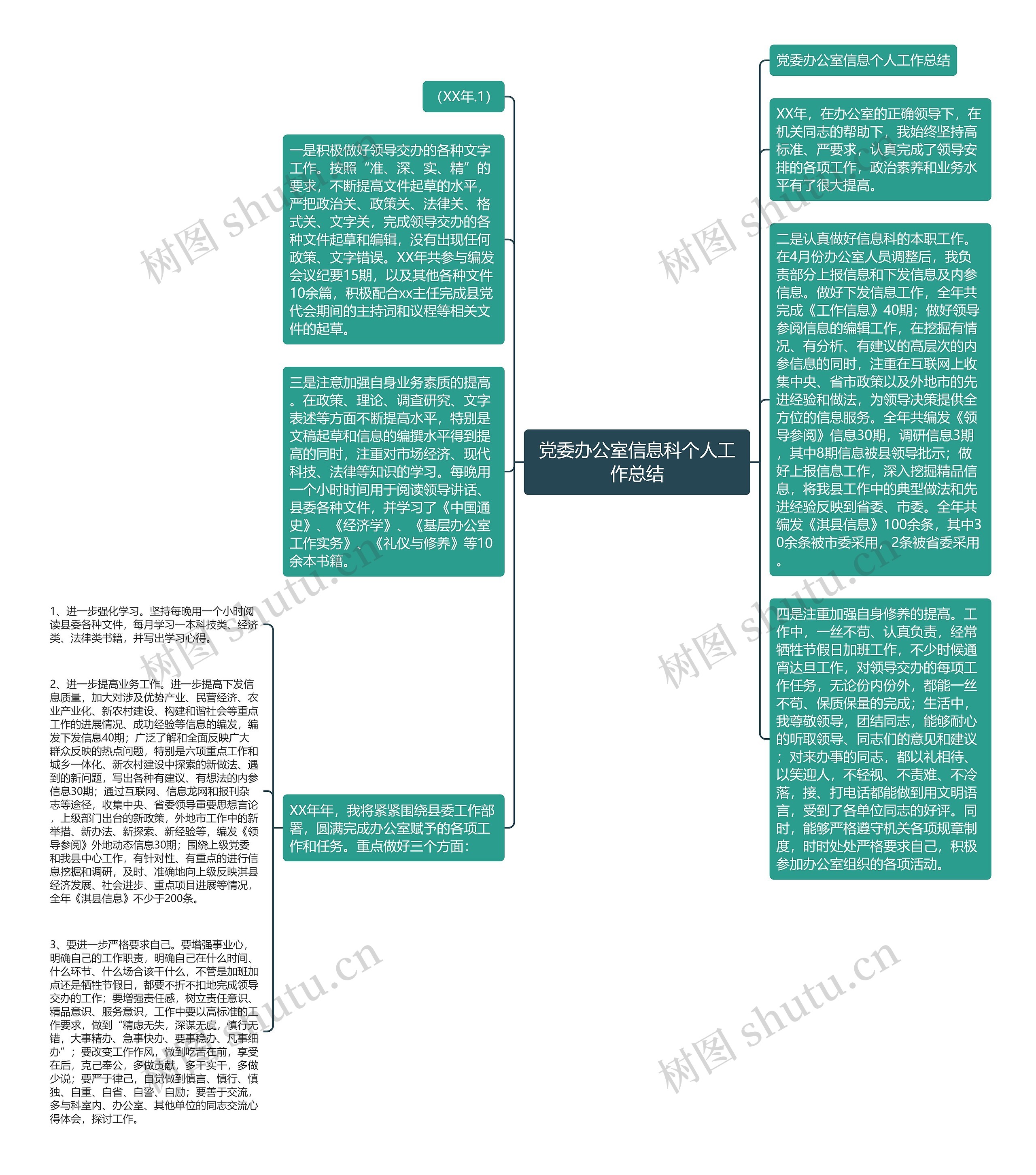 党委办公室信息科个人工作总结思维导图