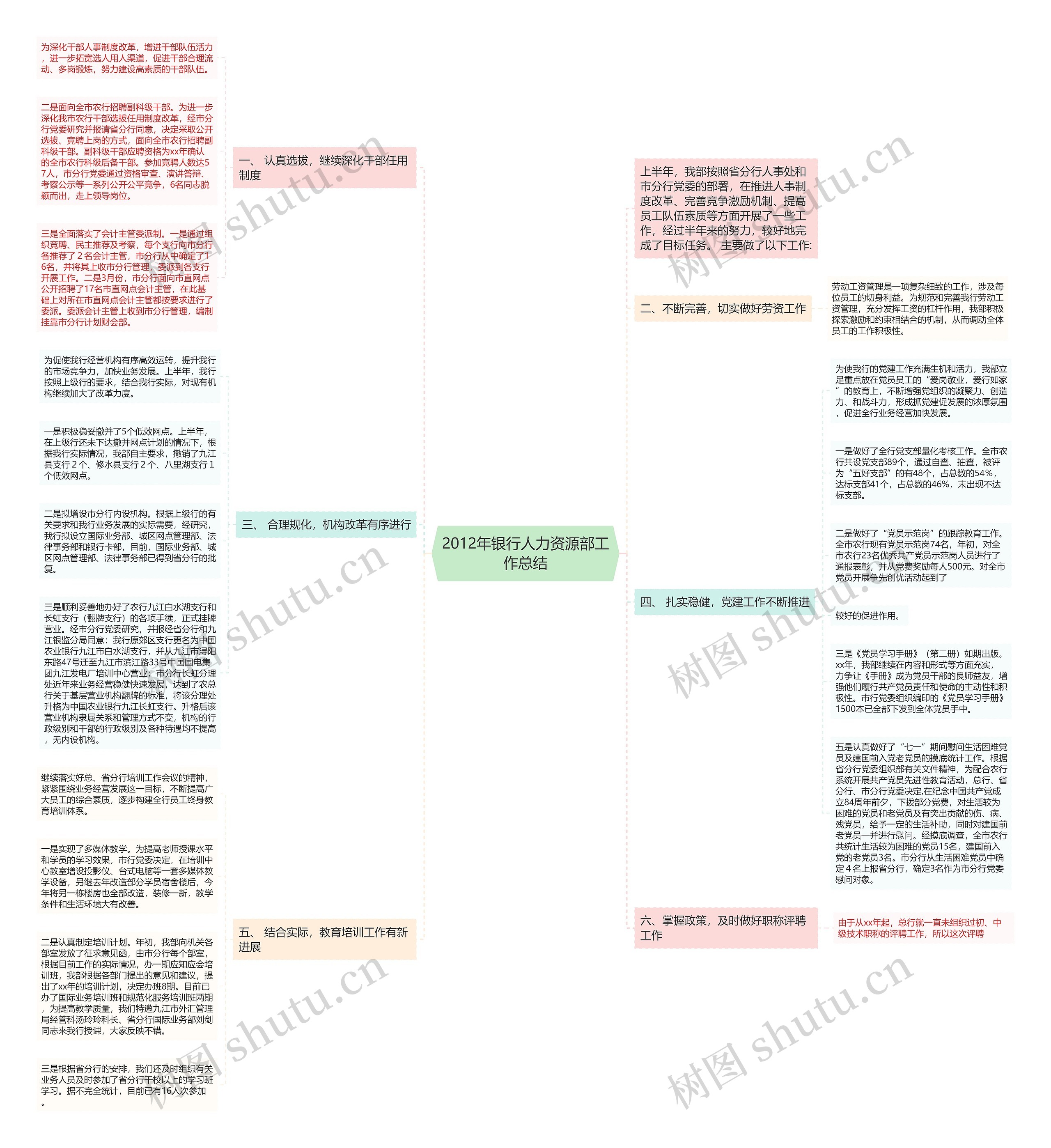 2012年银行人力资源部工作总结思维导图