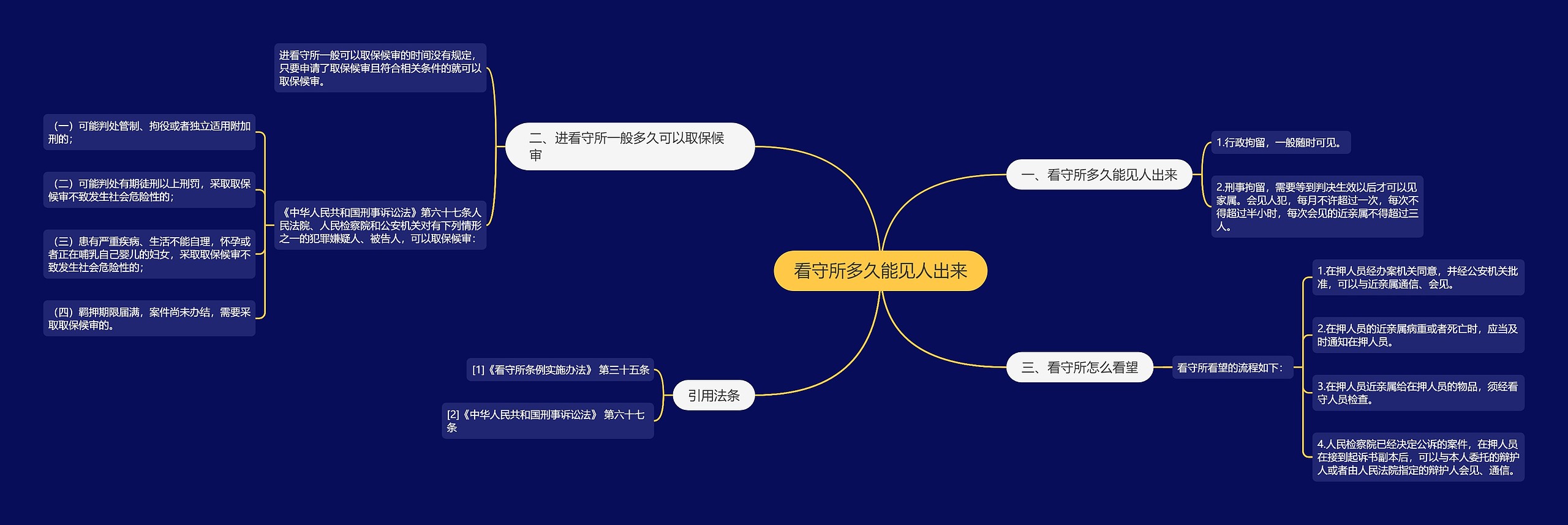 看守所多久能见人出来思维导图