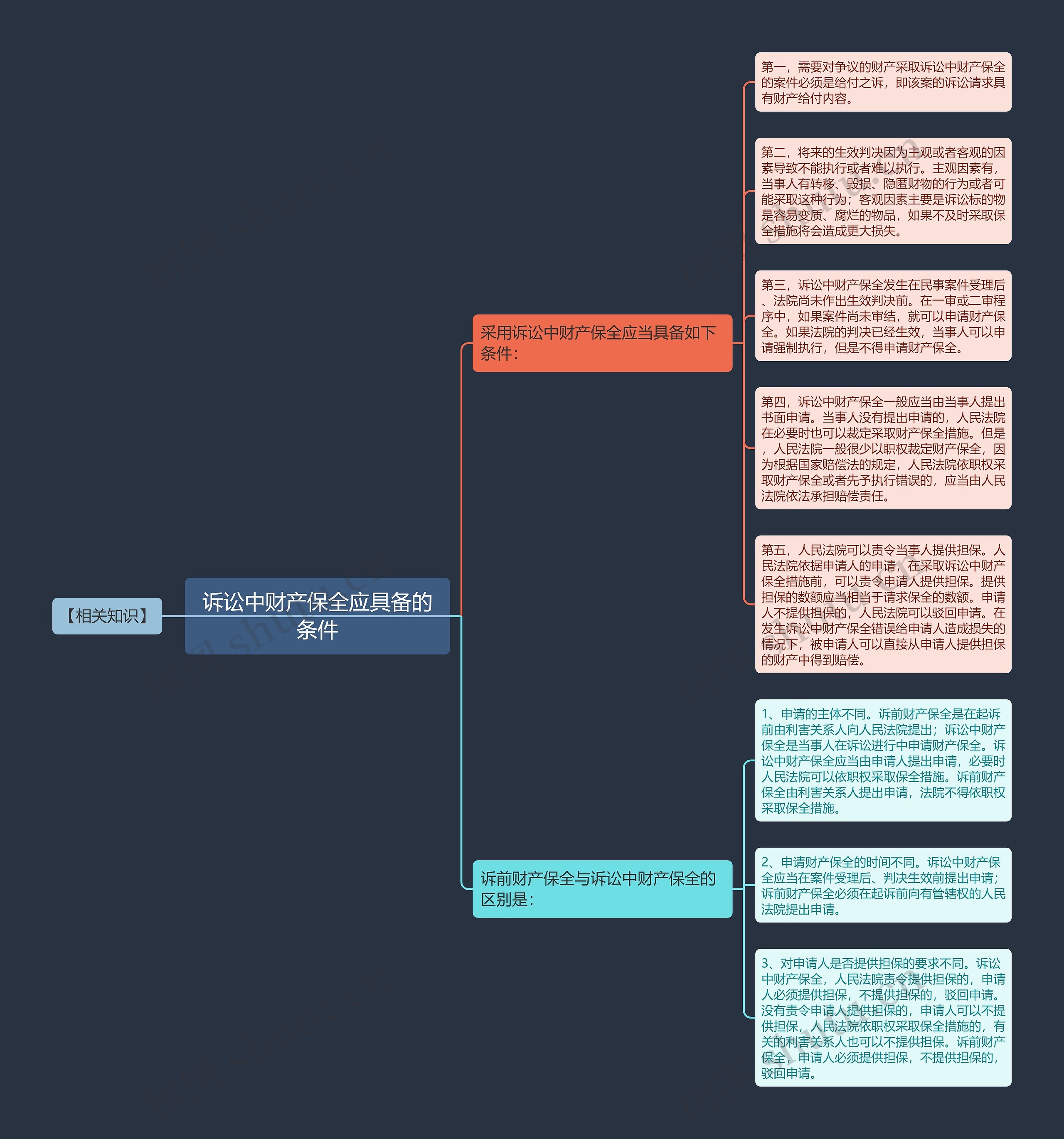 诉讼中财产保全应具备的条件思维导图