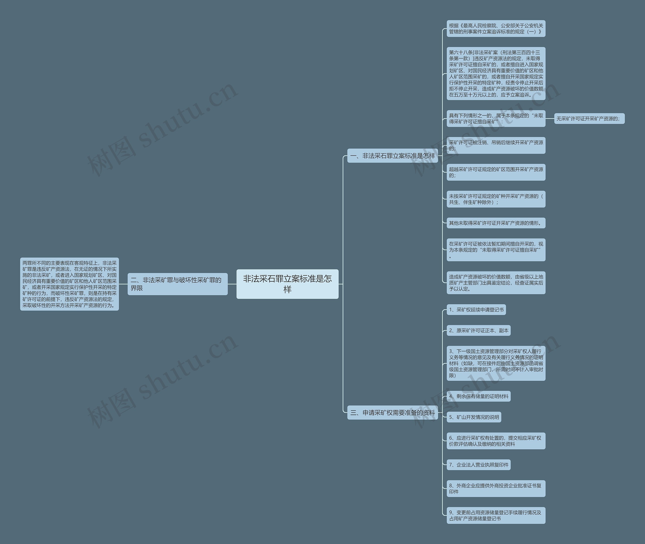 非法采石罪立案标准是怎样思维导图