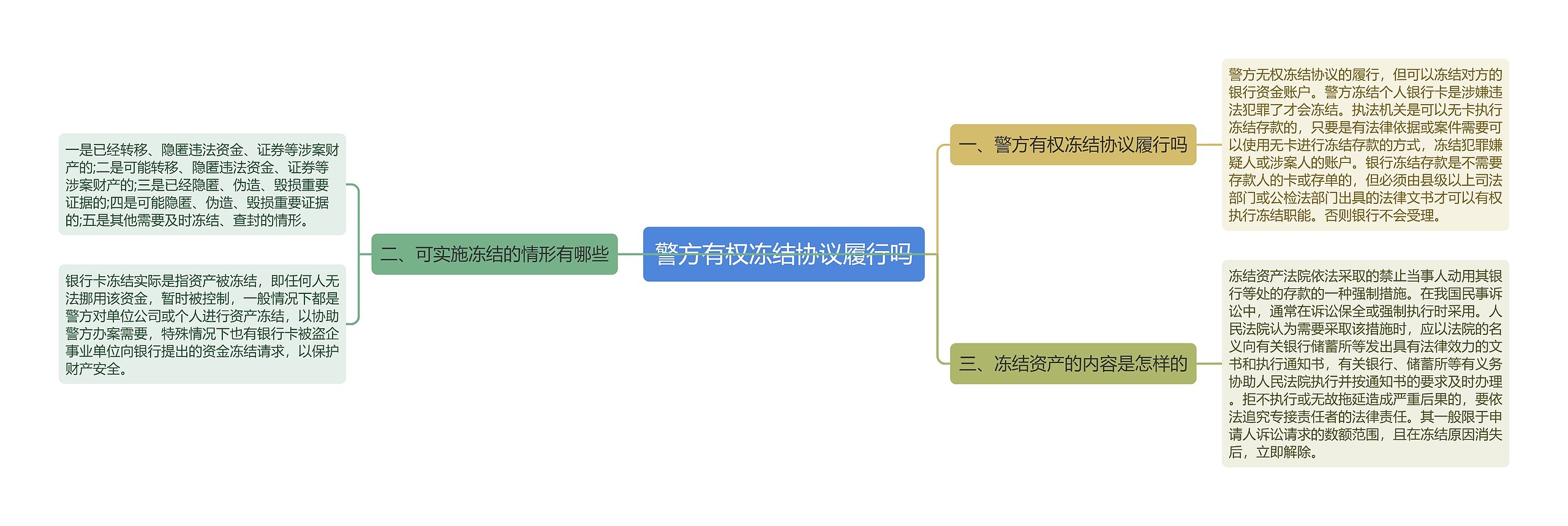 警方有权冻结协议履行吗思维导图