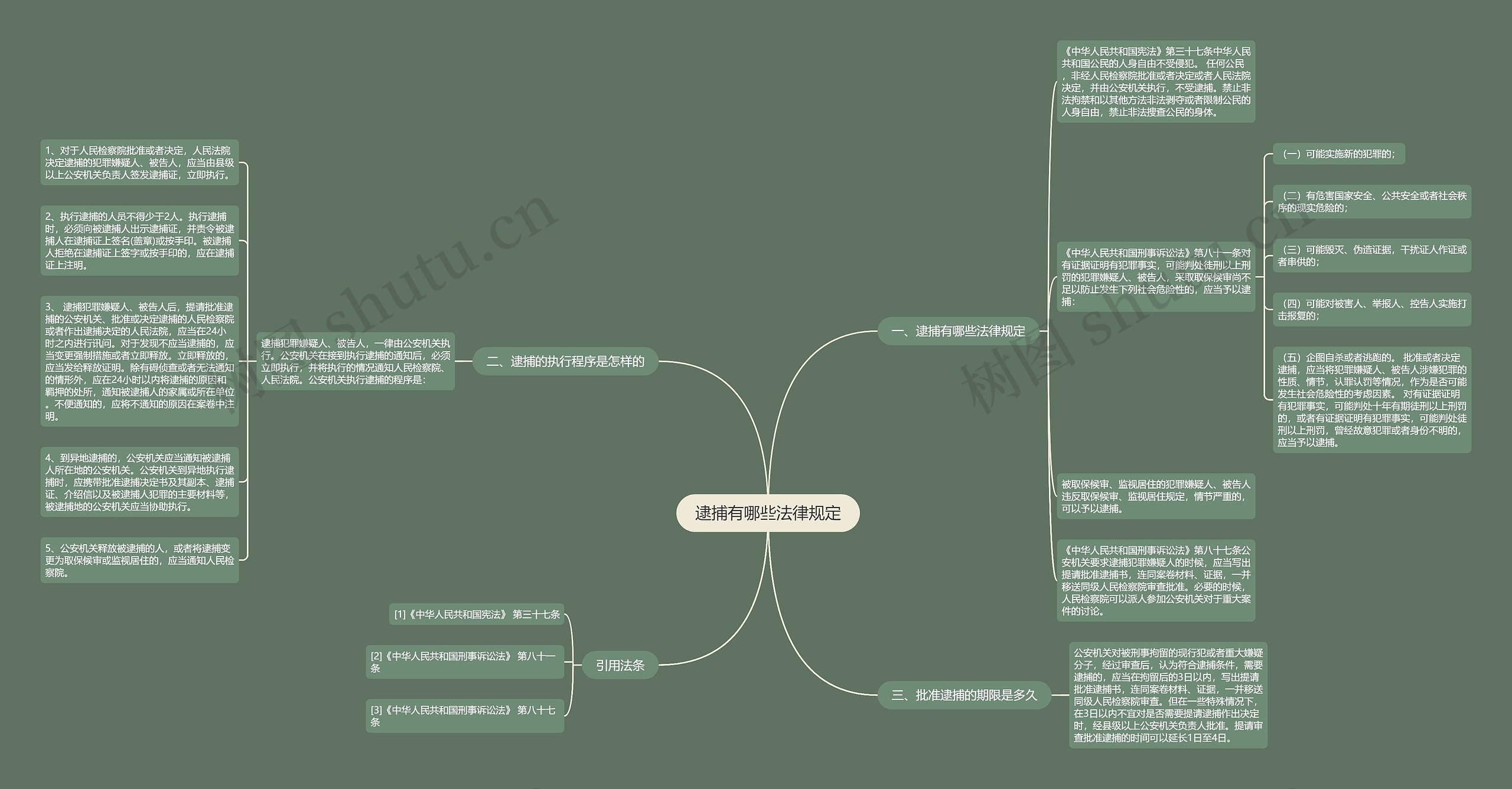 逮捕有哪些法律规定思维导图