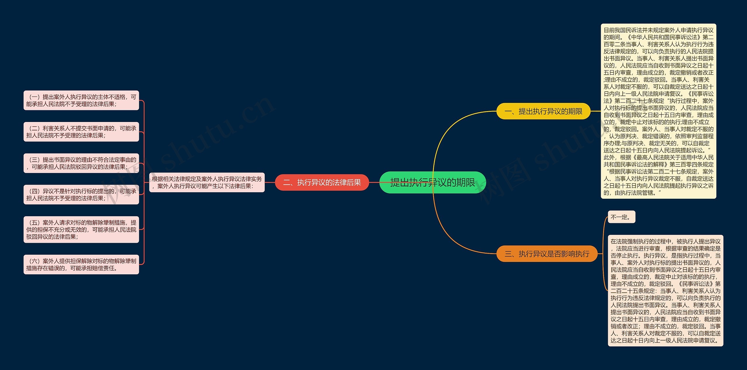提出执行异议的期限思维导图
