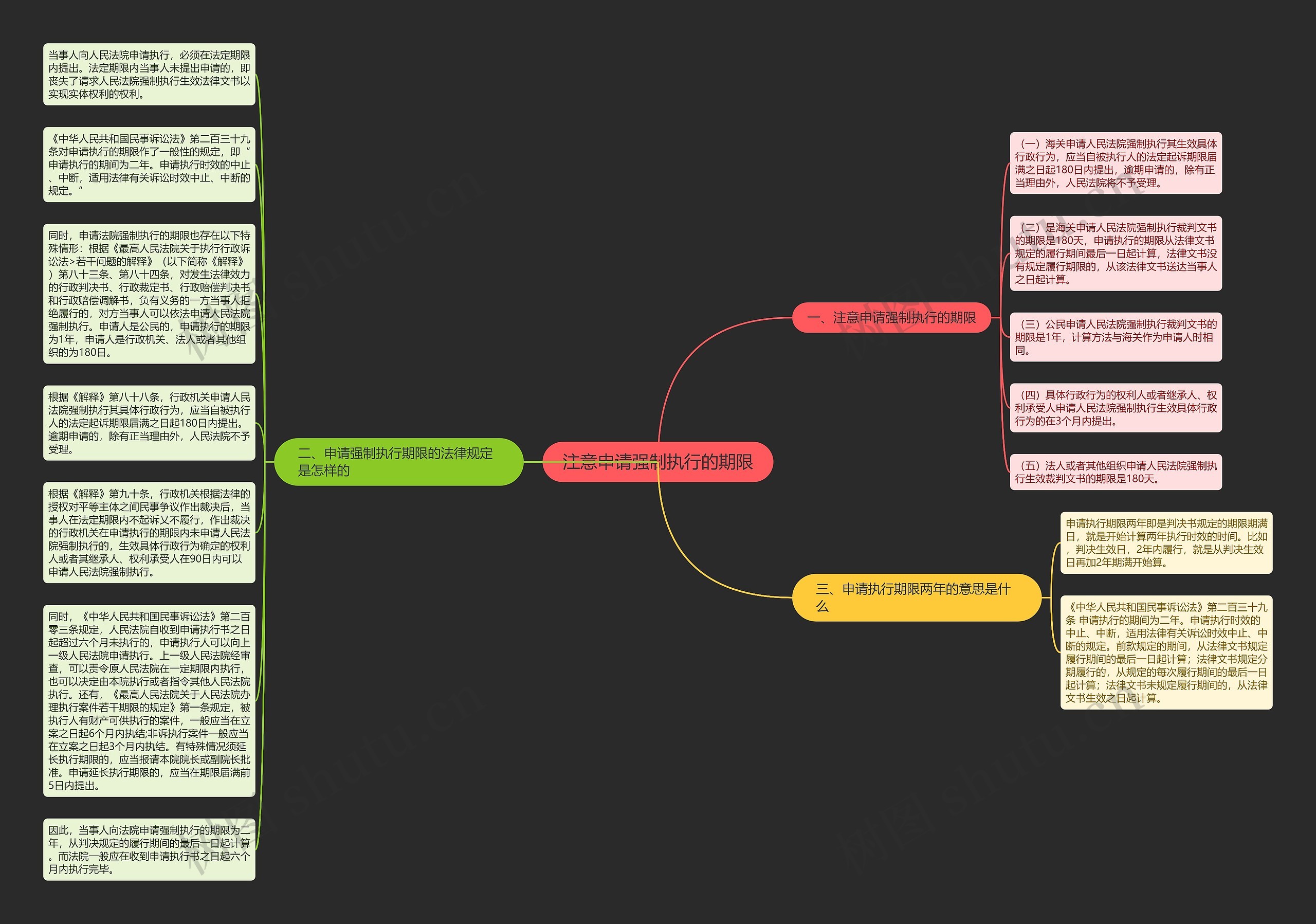 注意申请强制执行的期限思维导图