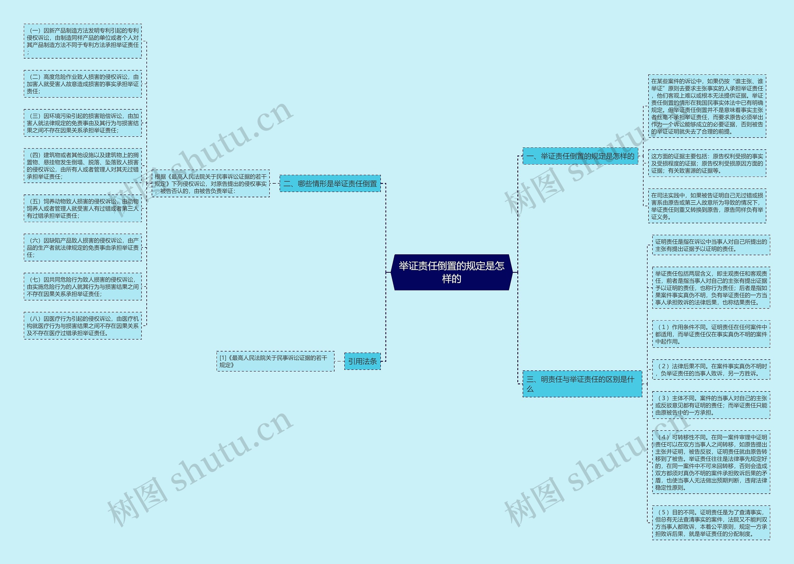 举证责任倒置的规定是怎样的 举证责任倒置的规定是怎样的