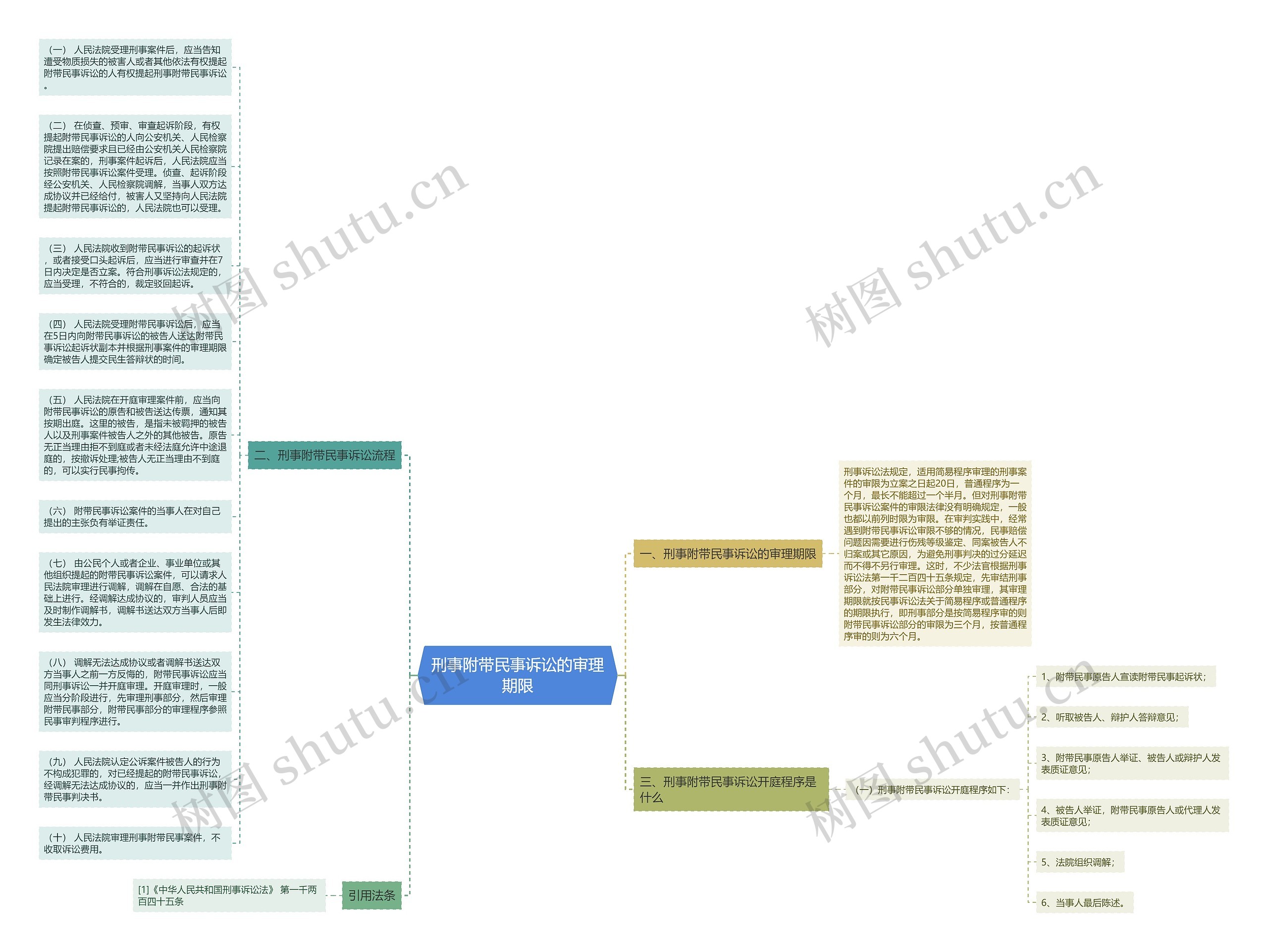 刑事附带民事诉讼的审理期限思维导图