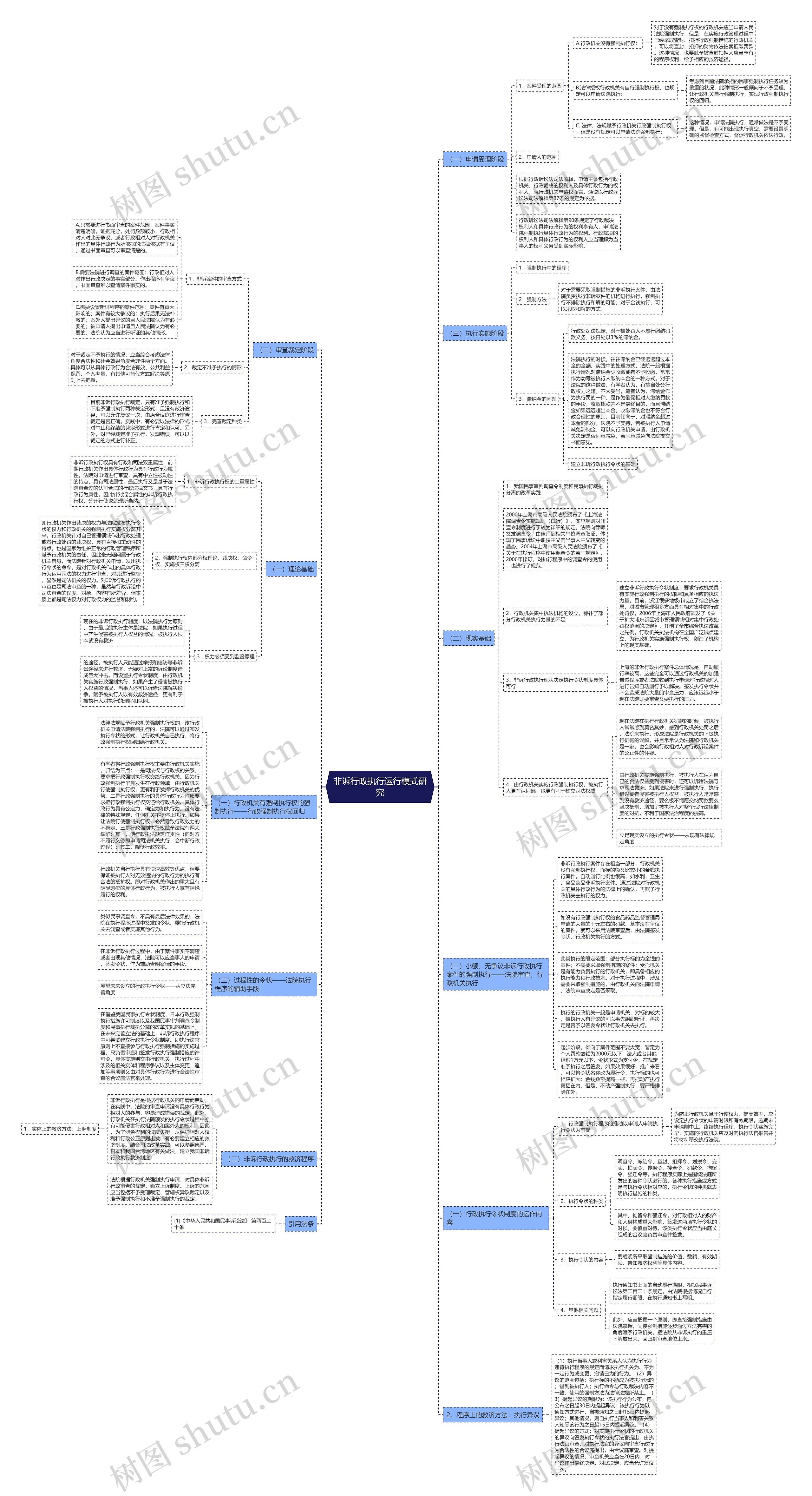 非诉行政执行运行模式研究思维导图
