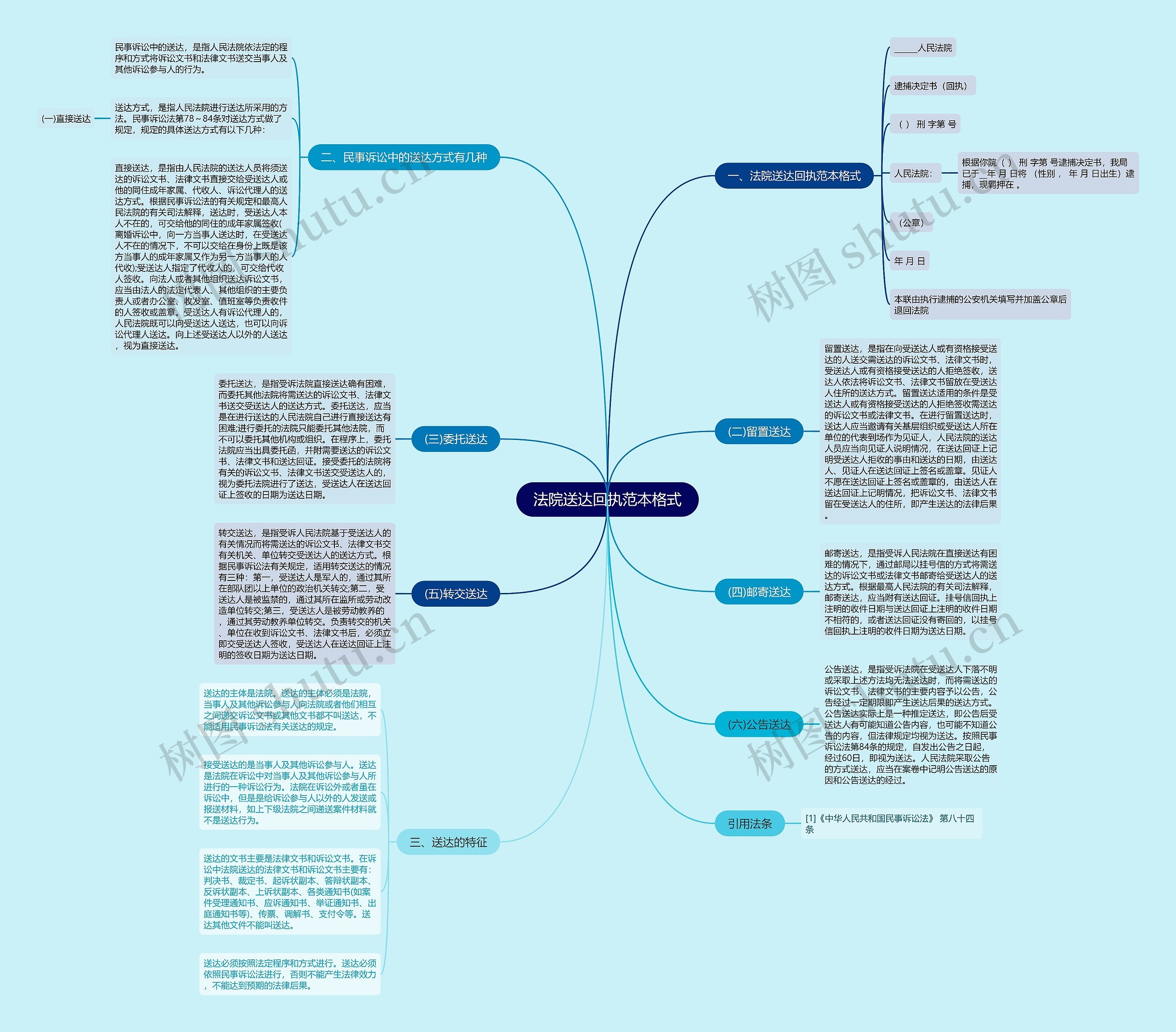 法院送达回执范本格式思维导图