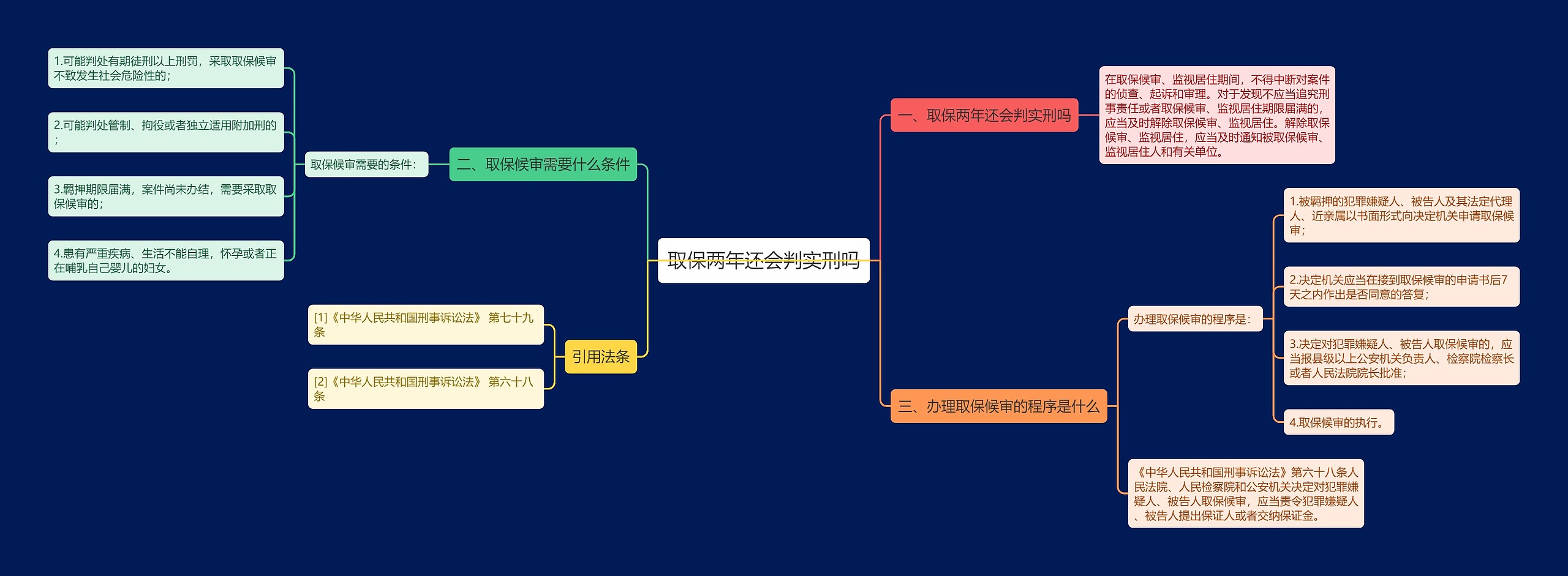 取保两年还会判实刑吗思维导图