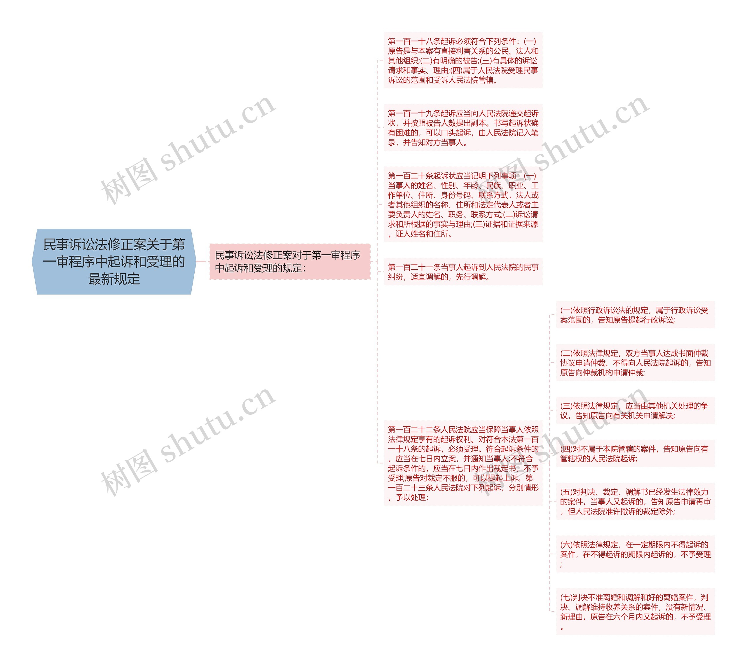 民事诉讼法修正案关于第一审程序中起诉和受理的最新规定