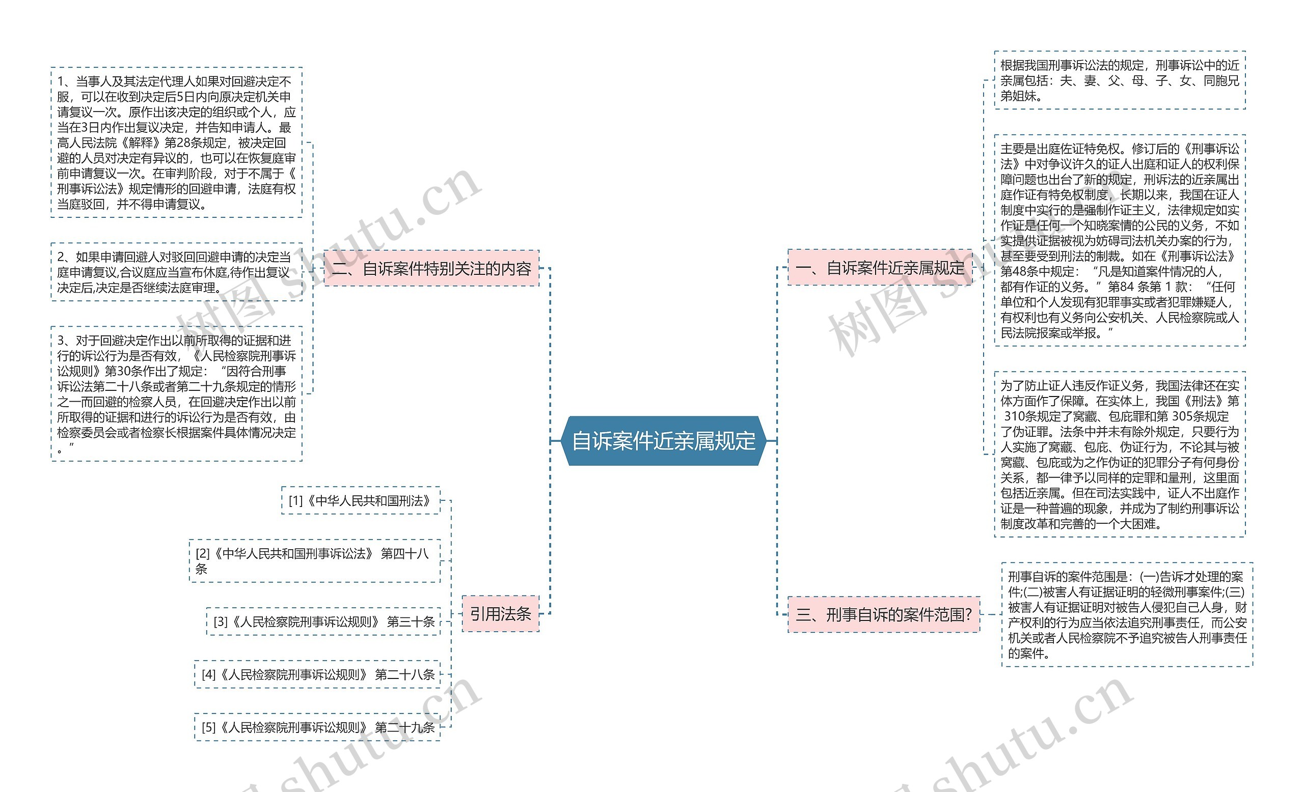 自诉案件近亲属规定思维导图